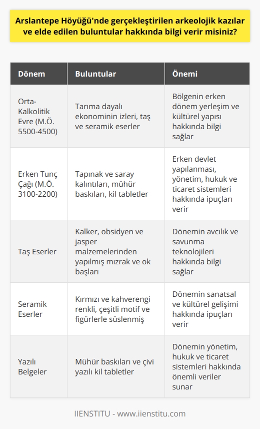 Arkeolojik Kazılar ve Süreç  Arslantepe Höyüğü, Türkiyenin Malatya ilinde yer alan önemli bir arkeolojik alan olup, İtalyan Arkeoloji Heyeti tarafından gerçekleştirilen sistemli kazı ve araştırmalar sonucunda önemli buluntular elde edilmiştir. 1932den beri süregelen bu arkeolojik kazılar, bölgenin tarih öncesi dönemleri hakkında önemli bilgiler sağlamaktadır.  Orta-Kalkolitik Evre Buluntuları  Yapılan kazılarda, Arslantepenin Orta-Kalkolitik Evre (yaklaşık M.Ö. 5500-4500) ile Erken Tunç Çağı (yaklaşık M.Ö. 3100-2200) arasında farklı uygarlıklara ev sahipliği yaptığı görülmektedir. İlk yerleşim katındaki buluntular, tarıma dayalı bir ekonominin izlerini göstermektedir.  Taş ve Seramik Eserler  Orta Kalkolitik Döneme ait taş ve seramik eserler, Arslantepe Höyüğünde dikkat çekici buluntular arasındadır. Taş eserler kalker, obsidyen ve jasper malzemeleri kullanılarak yapılmış mızrak ve ok başlarıdır. Seramik eserler ise kırmızı ve kahverengi renklerde, çeşitli motifler ve figürlerle süslenmiştir.  Tapınak ve Saray Kalıntıları  Arslantepe kazılarında, büyük bir tapınak ve saray kompleksi ortaya çıkmıştır. Bu yapılarda, erken devlet yapılanmasının izlerine rastlanmıştır. Saray kalıntılarında, yönetim ve idari sistemle ilgili önemli ipuçları bulunmuştur.  Mühür Baskıları ve Tabletler  Arslantepedeki buluntular arasında, döneme ait yazılı belgeler olan mühür baskıları ve çivi yazılı kil tabletler de bulunmaktadır. Bu buluntular, o dönemdeki toplumların yönetim, hukuk ve ticaret gibi alanlarda gelişmiş bir yapıya sahip olduğunu göstermektedir.  Sonuç olarak, Arslantepe Höyüğünde gerçekleştirilen arkeolojik kazılar ve elde edilen buluntular sayesinde, Anadoluda gerçekleşen tarih öncesi dönemlerin evrimi ve gelişimi hakkında bilgi sahibi olmak mümkündür. Bu buluntular, aynı zamanda bölgedeki kültürel, ekonomik ve sosyo-politik yapılar hakkında önemli veriler sunmaktadır.