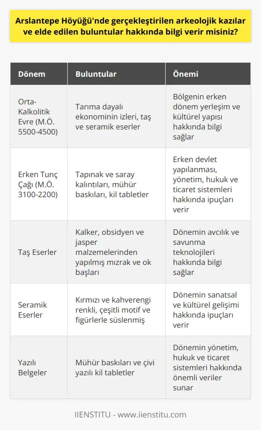 Arkeolojik Kazılar ve Süreç Arslantepe Höyüğü, Türkiyenin Malatya ilinde yer alan önemli bir arkeolojik alan olup, İtalyan Arkeoloji Heyeti tarafından gerçekleştirilen sistemli kazı ve araştırmalar sonucunda önemli buluntular elde edilmiştir. 1932den beri süregelen bu arkeolojik kazılar, bölgenin tarih öncesi dönemleri hakkında önemli bilgiler sağlamaktadır. Orta-Kalkolitik Evre Buluntuları Yapılan kazılarda, Arslantepenin Orta-Kalkolitik Evre (yaklaşık M.Ö. 5500-4500) ile Erken Tunç Çağı (yaklaşık M.Ö. 3100-2200) arasında farklı uygarlıklara ev sahipliği yaptığı görülmektedir. İlk yerleşim katındaki buluntular, tarıma dayalı bir ekonominin izlerini göstermektedir. Taş ve Seramik Eserler Orta Kalkolitik Döneme ait taş ve seramik eserler, Arslantepe Höyüğünde dikkat çekici buluntular arasındadır. Taş eserler kalker, obsidyen ve jasper malzemeleri kullanılarak yapılmış mızrak ve ok başlarıdır. Seramik eserler ise kırmızı ve kahverengi renklerde, çeşitli motifler ve figürlerle süslenmiştir. Tapınak ve Saray Kalıntıları Arslantepe kazılarında, büyük bir tapınak ve saray kompleksi ortaya çıkmıştır. Bu yapılarda, erken devlet yapılanmasının izlerine rastlanmıştır. Saray kalıntılarında, yönetim ve idari sistemle ilgili önemli ipuçları bulunmuştur. Mühür Baskıları ve Tabletler Arslantepedeki buluntular arasında, döneme ait yazılı belgeler olan mühür baskıları ve çivi yazılı kil tabletler de bulunmaktadır. Bu buluntular, o dönemdeki toplumların yönetim, hukuk ve ticaret gibi alanlarda gelişmiş bir yapıya sahip olduğunu göstermektedir. Sonuç olarak, Arslantepe Höyüğünde gerçekleştirilen arkeolojik kazılar ve elde edilen buluntular sayesinde, Anadoluda gerçekleşen tarih öncesi dönemlerin evrimi ve gelişimi hakkında bilgi sahibi olmak mümkündür. Bu buluntular, aynı zamanda bölgedeki kültürel, ekonomik ve sosyo-politik yapılar hakkında önemli veriler sunmaktadır.