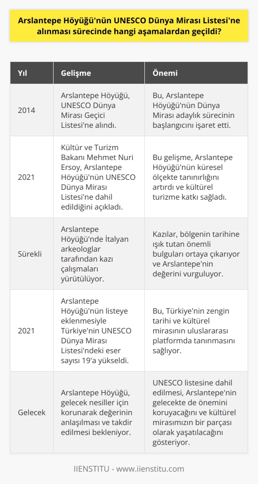 Arslantepe Höyüğü’nün UNESCO Dünya Mirası Listesi Süreci  Malatyada yer alan Arslantepe Höyüğü, tarih boyunca Hitit, Roma ve Bizans dönemlerine ev sahipliği yapmış önemli bir arkeolojik alan olarak kabul edilmektedir. 2014 yılında UNESCO Dünya Mirası Geçici Listesine alınan bu önemli tarihi alan, 2021 yılında Kültür ve Turizm Bakanı Mehmet Nuri Ersoy tarafından yapılan açıklamayla UNESCO Dünya Mirası Listesine dahil edilmiştir.  Kazılar ve Buluntular  Arslantepe Höyüğünün kazı çalışmaları İtalyan   lar tarafından yürütülmekte olup, şu ana kadar yapılan çalışmalar neticesinde yağmur ve altyapı hattı gibi önemli buluntulara rastlanmıştır. Ayrıca, 5700 yıllık çocuk iskeleti gibi buluntular da bölgenin önemine işaret etmektedir.  Türkiyenin UNESCO Dünya Mirası Listesindeki Diğer Eserler  Arslantepe Höyüğünün UNESCO Dünya Mirası Listesine eklenmesiyle birlikte Türkiyenin listedeki toplam eser sayısı 19a çıkmıştır. Bu listedeki diğer önemli eserler arasında İstanbulun Tarihi Alanları, Sivas Divriği Ulu Camii ve Darüşşifası ve Nevşehir Göreme Millî Parkı ve Kapadokya gibi alanlar bulunmaktadır.  Geçici Liste Adaylığı ve UNESCO Dünya Mirası Listesine Alınma Süreci  Arslantepe Höyüğünün UNESCO Dünya Mirası Listesine alınma süreci, 2014 yılında geçici listeye kabul edilmesiyle başlamıştır. Geçici liste, Dünya Mirası adaylık sürecini henüz tamamlamamış olan eserlerin yer aldığı bir listedir. Türkiyenin geçici listedeki toplam 85 adayı bulunmaktadir.  Ülkemizin geçici listedeki diğer önemli eserleri arasında Antalya Karain Mağarası, Zeugma Müzesi, Sümela Manastırı ve Akdamar Kilisesi gibi tarihi yapılar yer almaktadır.  Sonuç  Arslantepe Höyüğünün UNESCO Dünya Mirası Listesine alınması süreci, geçici listeye kabul edilmesinden itibaren önemli aşamalardan geçmiştir. Bu süreç, Türkiyenin tarihi ve kültürel mirası açısından büyük önem taşımakta olup, bölgenin gelecek nesiller için korunarak değeri anlaşılmış ve takdir edilmiş olmasıdır. Bu gelişme sayesinde Arslantepe Höyüğü, global düzeyde farkındalık yaratarak, kültürel turizme önemli katkılar sağlayacaktır.