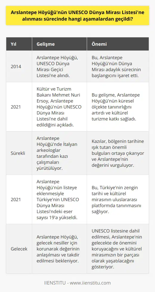 Arslantepe Höyüğü’nün UNESCO Dünya Mirası Listesi Süreci Malatyada yer alan Arslantepe Höyüğü, tarih boyunca Hitit, Roma ve Bizans dönemlerine ev sahipliği yapmış önemli bir arkeolojik alan olarak kabul edilmektedir. 2014 yılında UNESCO Dünya Mirası Geçici Listesine alınan bu önemli tarihi alan, 2021 yılında Kültür ve Turizm Bakanı Mehmet Nuri Ersoy tarafından yapılan açıklamayla UNESCO Dünya Mirası Listesine dahil edilmiştir. Kazılar ve Buluntular Arslantepe Höyüğünün kazı çalışmaları İtalyan lar tarafından yürütülmekte olup, şu ana kadar yapılan çalışmalar neticesinde yağmur ve altyapı hattı gibi önemli buluntulara rastlanmıştır. Ayrıca, 5700 yıllık çocuk iskeleti gibi buluntular da bölgenin önemine işaret etmektedir. Türkiyenin UNESCO Dünya Mirası Listesindeki Diğer Eserler Arslantepe Höyüğünün UNESCO Dünya Mirası Listesine eklenmesiyle birlikte Türkiyenin listedeki toplam eser sayısı 19a çıkmıştır. Bu listedeki diğer önemli eserler arasında İstanbulun Tarihi Alanları, Sivas Divriği Ulu Camii ve Darüşşifası ve Nevşehir Göreme Millî Parkı ve Kapadokya gibi alanlar bulunmaktadır. Geçici Liste Adaylığı ve UNESCO Dünya Mirası Listesine Alınma Süreci Arslantepe Höyüğünün UNESCO Dünya Mirası Listesine alınma süreci, 2014 yılında geçici listeye kabul edilmesiyle başlamıştır. Geçici liste, Dünya Mirası adaylık sürecini henüz tamamlamamış olan eserlerin yer aldığı bir listedir. Türkiyenin geçici listedeki toplam 85 adayı bulunmaktadir. Ülkemizin geçici listedeki diğer önemli eserleri arasında Antalya Karain Mağarası, Zeugma Müzesi, Sümela Manastırı ve Akdamar Kilisesi gibi tarihi yapılar yer almaktadır. Sonuç Arslantepe Höyüğünün UNESCO Dünya Mirası Listesine alınması süreci, geçici listeye kabul edilmesinden itibaren önemli aşamalardan geçmiştir. Bu süreç, Türkiyenin tarihi ve kültürel mirası açısından büyük önem taşımakta olup, bölgenin gelecek nesiller için korunarak değeri anlaşılmış ve takdir edilmiş olmasıdır. Bu gelişme sayesinde Arslantepe Höyüğü, global düzeyde farkındalık yaratarak, kültürel turizme önemli katkılar sağlayacaktır.