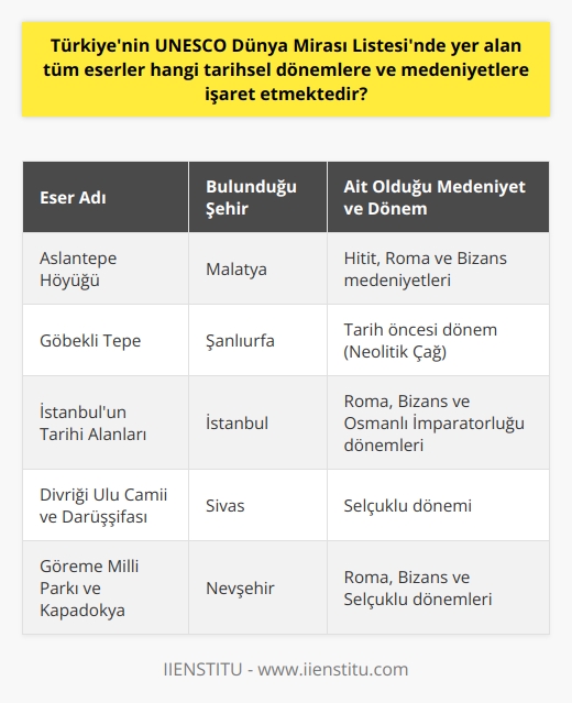 Türkiyenin UNESCO Dünya Mirası Listesinde yer alan 19 eser, oldukça farklı tarihsel dönemlere ve medeniyetlere işaret etmektedir. Bu eserler, tarih öncesi dönemlerden Osmanlı İmparatorluğuna kadar çeşitli dönemlerde ortaya çıkan çeşitli medeniyetlerin izlerini taşır. Örneğin, Malatyada yer alan Aslantepe Höyüğü, binlerce yıllık tarihiyle Hitit, Roma ve Bizans medeniyetlerinin izlerini taşımaktadır. Diğer önemli eserler arasında ise Göbekli Tepe, İstanbulun Tarihi Alanları, Sivas Divriği Ulu Camii ve Darüşşifası, Nevşehir Göreme Millî Parkı ve Kapadokya, Aydın, Kars, İzmir, Şanlıurfa, Diyarbakır, Bursa, Konya, Edirne, Çanakkale, Karabük, Antalya, Muğla, Denizli, Adıyaman, Çorum ve İstanbulda bulunan farklı eserler bulunmaktadır. Ayrıca, bu resmi listeye ek olarak, UNESCO Dünya Mirası Geçici Listesinde de yer alan ve Dünya mirası listesine önerilen ancak adaylık sürecini henüz tamamlamayan 85 aday eser bulunmaktadır. Bu eserler, ülkemizin neredeyse tüm şehirlerinde bulunan ve pek çok farklı medeniyetin izlerini taşıyan yapıları temsil etmektedir. Dolayısıyla, Türkiyenin UNESCO Dünya Mirası Listesindeki eserleri, çeşitli dönemlerden ve medeniyetlerden önemli izler taşıyan bir kültür ve tarih mozaiği oluşturur.
