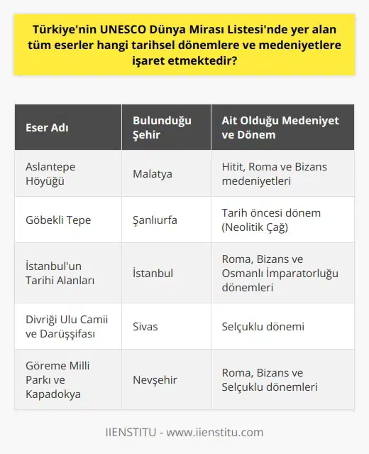 Türkiyenin UNESCO Dünya Mirası Listesinde yer alan 19 eser, oldukça farklı tarihsel dönemlere ve medeniyetlere işaret etmektedir. Bu eserler, tarih öncesi dönemlerden Osmanlı İmparatorluğuna kadar çeşitli dönemlerde ortaya çıkan çeşitli medeniyetlerin izlerini taşır. Örneğin, Malatyada yer alan Aslantepe Höyüğü, binlerce yıllık tarihiyle Hitit, Roma ve Bizans medeniyetlerinin izlerini taşımaktadır. Diğer önemli eserler arasında ise Göbekli Tepe, İstanbulun Tarihi Alanları, Sivas Divriği Ulu Camii ve Darüşşifası, Nevşehir Göreme Millî Parkı ve Kapadokya, Aydın, Kars, İzmir, Şanlıurfa, Diyarbakır, Bursa, Konya, Edirne, Çanakkale, Karabük, Antalya, Muğla, Denizli, Adıyaman, Çorum ve İstanbulda bulunan farklı eserler bulunmaktadır. Ayrıca, bu resmi listeye ek olarak, UNESCO Dünya Mirası Geçici Listesinde de yer alan ve Dünya mirası listesine önerilen ancak adaylık sürecini henüz tamamlamayan 85 aday eser bulunmaktadır. Bu eserler, ülkemizin neredeyse tüm şehirlerinde bulunan ve pek çok farklı medeniyetin izlerini taşıyan yapıları temsil etmektedir. Dolayısıyla, Türkiyenin UNESCO Dünya Mirası Listesindeki eserleri, çeşitli dönemlerden ve medeniyetlerden önemli izler taşıyan bir kültür ve tarih mozaiği oluşturur.