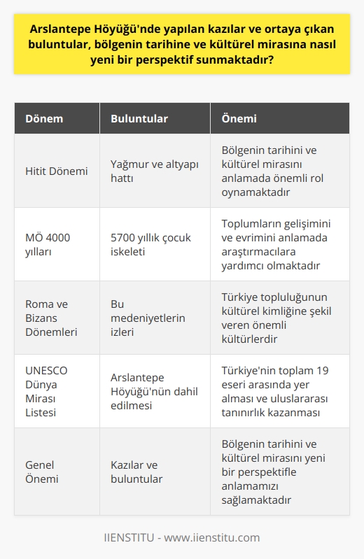 Arslantepe Höyüğünde yapılan kazılar ve buluntular, bölgenin tarihini ve kültürel mirasını anlamada benzersiz bir fırsat sunmaktadır. Bu kazılar, Türkiye’nin UNESCO Dünya Mirası Listesinde yer alacak şekilde değerlendirildi ve böylece Malatya, Anadolu’nun en eski şehir devletlerinden birini dünya çapında tanıttı.  Arslantepe Höyüğündeki kazılar, çok çeşitli dönemlere dayanan buluntular buldu. Bunların arasında Hitit dönemine ait yağmur ve altyapı hattı kadar önemli olanı 5700 yıllık çocuk iskeleti de vardı. Bu tür buluntular, bölgemizin tarihini ve kültürel mirasını anlamak için derin bir perspektif sunar ve araştırmacılara toplumların gelişimini ve evrimini anlamada oldukça yardımcı olur.  Ayrıca, Arslantepe Höyüğündeki kazılar, bu bölgenin tarihinde önemli bir rol oynayan Hititler, Roma ve Bizans medeniyetlerinin izlerini bulundular. Bunlar, zamanların ötesine geçen ve bugünkü modern Türkiye topluluğunun kültürel kimliğine şekil veren kültürlerdir.  Arslantepe Höyüğünün UNESCO Dünya Mirası Listesine dahil edilmesi, Türkiyenin toplam 19 eseri oldu. Bu eserler arasında İstanbulun Tarihi Alanları, Sivas Divriği Ulu Camii ve Darüşşifası ve Nevşehir Göreme Millî Parkı ve Kapadokya gibi önemli alanlar bulunmaktadır. Bu alanların her biri, Türkiyenin geniş ve çeşitli kültürel mirasının derin bir anlayışını sunar.  Sonuç olarak, Arslantepe Höyüğünde yapılan kazılar ve buluntular, bölgenin tarihini ve kültürel mirasını kesinlikle yeni bir ışıkla gösteriyor. Bu kazılar ve buluntular, Türkiye’nin UNESCO Dünya Mirası Listesinde yer almasını sağladı ve böylece bu bölgeye ve ülkemizin kültürel mirasına hak ettiği uluslararası tanınırlığı kazandırdı.  Bu, Türkiyenin tarihini ve kültürel mirasını anlamak için paha biçilmez bir kaynak olmuştur.