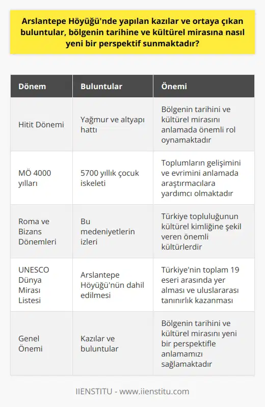 Arslantepe Höyüğünde yapılan kazılar ve buluntular, bölgenin tarihini ve kültürel mirasını anlamada benzersiz bir fırsat sunmaktadır. Bu kazılar, Türkiye’nin UNESCO Dünya Mirası Listesinde yer alacak şekilde değerlendirildi ve böylece Malatya, Anadolu’nun en eski şehir devletlerinden birini dünya çapında tanıttı. Arslantepe Höyüğündeki kazılar, çok çeşitli dönemlere dayanan buluntular buldu. Bunların arasında Hitit dönemine ait yağmur ve altyapı hattı kadar önemli olanı 5700 yıllık çocuk iskeleti de vardı. Bu tür buluntular, bölgemizin tarihini ve kültürel mirasını anlamak için derin bir perspektif sunar ve araştırmacılara toplumların gelişimini ve evrimini anlamada oldukça yardımcı olur. Ayrıca, Arslantepe Höyüğündeki kazılar, bu bölgenin tarihinde önemli bir rol oynayan Hititler, Roma ve Bizans medeniyetlerinin izlerini bulundular. Bunlar, zamanların ötesine geçen ve bugünkü modern Türkiye topluluğunun kültürel kimliğine şekil veren kültürlerdir. Arslantepe Höyüğünün UNESCO Dünya Mirası Listesine dahil edilmesi, Türkiyenin toplam 19 eseri oldu. Bu eserler arasında İstanbulun Tarihi Alanları, Sivas Divriği Ulu Camii ve Darüşşifası ve Nevşehir Göreme Millî Parkı ve Kapadokya gibi önemli alanlar bulunmaktadır. Bu alanların her biri, Türkiyenin geniş ve çeşitli kültürel mirasının derin bir anlayışını sunar. Sonuç olarak, Arslantepe Höyüğünde yapılan kazılar ve buluntular, bölgenin tarihini ve kültürel mirasını kesinlikle yeni bir ışıkla gösteriyor. Bu kazılar ve buluntular, Türkiye’nin UNESCO Dünya Mirası Listesinde yer almasını sağladı ve böylece bu bölgeye ve ülkemizin kültürel mirasına hak ettiği uluslararası tanınırlığı kazandırdı. Bu, Türkiyenin tarihini ve kültürel mirasını anlamak için paha biçilmez bir kaynak olmuştur.