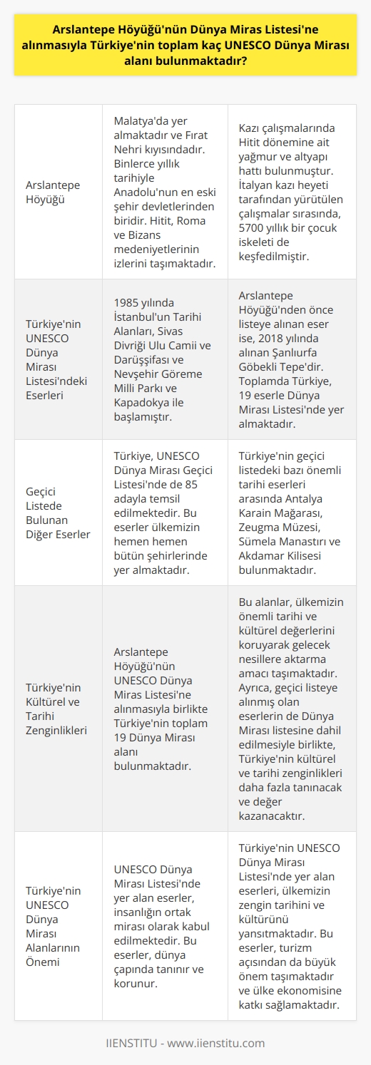 Arslantepe Höyüğünün Eklenmesi ile Türkiyenin UNESCO Dünya Miras Alanlarının Sayısı  Malatyada yer alan Arslantepe Höyüğü, geçtiğimiz günlerde UNESCO Dünya Miras Listesine dahil edildi. Kültür ve Turizm Bakanı Mehmet Nuri Ersoy tarafından sosyal medya hesabından duyurulan bu gelişme ile birlikte, Türkiyenin toplamda 19 UNESCO Dünya Mirası alanı bulunmaktadır. Bu alanlar, ülkemizin önemli kültürel ve tarihi değerlerini yansıtmaktadır.  Anadolunun En Eski Şehir Devletlerinden Birisi  Arslantepe Höyüğü, Malatyaya 7 kilometre uzaklıkta, Fırat Nehrinin kıyısında bulunmaktadır. Binlerce yıllık tarihiyle Anadolunun en eski şehir devletlerinden biri olan Arslantepe Höyüğü, Hitit, Roma ve Bizans medeniyetlerinin izlerini taşımaktadır. Kazı çalışmalarında Hitit dönemine ait yağmur ve altyapı hattı bulunmuştur. İtalya kazı heyeti tarafından yürütülen çalışmalar sırasında, 5700 yıllık bir çocuk iskeleti de keşfedilmiştir.  1985ten Beri Başlayan Miras  Türkiyenin UNESCO Dünya Mirası Listesindeki eserleri, 1985 yılında İstanbulun Tarihi Alanları, Sivas Divriği Ulu Camii ve Darüşşifası ve Nevşehir Göreme Millî Parkı ve Kapadokya ile başlamıştır. Arslantepe Höyüğünden önce listeye alınan eser ise, 2018 yılında alınan Şanlıurfa Göbekli Tepedir. Toplamda Türkiye, 19 eserle Dünya Mirası Listesinde yer almaktadır.  Geçici Listede Bulunan Diğer Eserler  Türkiye, UNESCO Dünya Mirası Geçici Listesinde de 85 adayla temsil edilmektedir. Geçici listedeki eserler, Dünya Mirası listesine önerilen ancak adaylık sürecini henüz tamamlamayan eserlerdir. Bu eserler ülkemizin hemen hemen bütün şehirlerinde yer almaktadır. Türkiyenin geçici listedeki bazı önemli tarihi eserleri arasında Antalya Karain Mağarası, Zeugma Müzesi, Sümela Manastırı ve Akdamar Kilisesi bulunmaktadır.  Sonuç olarak, Arslantepe Höyüğünün UNESCO Dünya Miras Listesine alınmasıyla birlikte Türkiyenin toplam 19 Dünya Mirası alanı bulunmaktadır. Bu alanlar, ülkemizin önemli tarihi ve kültürel değerlerini koruyarak gelecek   a aktarma amacı taşımaktadır. Ayrıca, geçici listeye alınmış olan eserlerin de Dünya Mirası listesine dahil edilmesiyle birlikte, Türkiyenin kültürel ve tarihi zenginlikleri daha fazla tanınacak ve değer kazanacaktır.