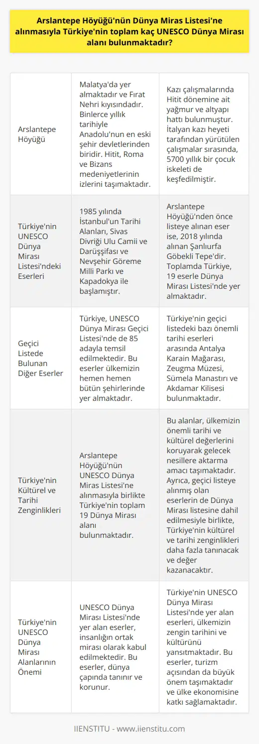 Arslantepe Höyüğünün Eklenmesi ile Türkiyenin UNESCO Dünya Miras Alanlarının Sayısı Malatyada yer alan Arslantepe Höyüğü, geçtiğimiz günlerde UNESCO Dünya Miras Listesine dahil edildi. Kültür ve Turizm Bakanı Mehmet Nuri Ersoy tarafından sosyal medya hesabından duyurulan bu gelişme ile birlikte, Türkiyenin toplamda 19 UNESCO Dünya Mirası alanı bulunmaktadır. Bu alanlar, ülkemizin önemli kültürel ve tarihi değerlerini yansıtmaktadır. Anadolunun En Eski Şehir Devletlerinden Birisi Arslantepe Höyüğü, Malatyaya 7 kilometre uzaklıkta, Fırat Nehrinin kıyısında bulunmaktadır. Binlerce yıllık tarihiyle Anadolunun en eski şehir devletlerinden biri olan Arslantepe Höyüğü, Hitit, Roma ve Bizans medeniyetlerinin izlerini taşımaktadır. Kazı çalışmalarında Hitit dönemine ait yağmur ve altyapı hattı bulunmuştur. İtalya kazı heyeti tarafından yürütülen çalışmalar sırasında, 5700 yıllık bir çocuk iskeleti de keşfedilmiştir. 1985ten Beri Başlayan Miras Türkiyenin UNESCO Dünya Mirası Listesindeki eserleri, 1985 yılında İstanbulun Tarihi Alanları, Sivas Divriği Ulu Camii ve Darüşşifası ve Nevşehir Göreme Millî Parkı ve Kapadokya ile başlamıştır. Arslantepe Höyüğünden önce listeye alınan eser ise, 2018 yılında alınan Şanlıurfa Göbekli Tepedir. Toplamda Türkiye, 19 eserle Dünya Mirası Listesinde yer almaktadır. Geçici Listede Bulunan Diğer Eserler Türkiye, UNESCO Dünya Mirası Geçici Listesinde de 85 adayla temsil edilmektedir. Geçici listedeki eserler, Dünya Mirası listesine önerilen ancak adaylık sürecini henüz tamamlamayan eserlerdir. Bu eserler ülkemizin hemen hemen bütün şehirlerinde yer almaktadır. Türkiyenin geçici listedeki bazı önemli tarihi eserleri arasında Antalya Karain Mağarası, Zeugma Müzesi, Sümela Manastırı ve Akdamar Kilisesi bulunmaktadır. Sonuç olarak, Arslantepe Höyüğünün UNESCO Dünya Miras Listesine alınmasıyla birlikte Türkiyenin toplam 19 Dünya Mirası alanı bulunmaktadır. Bu alanlar, ülkemizin önemli tarihi ve kültürel değerlerini koruyarak gelecek a aktarma amacı taşımaktadır. Ayrıca, geçici listeye alınmış olan eserlerin de Dünya Mirası listesine dahil edilmesiyle birlikte, Türkiyenin kültürel ve tarihi zenginlikleri daha fazla tanınacak ve değer kazanacaktır.