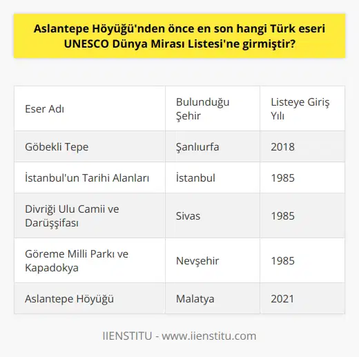 Aslantepe Höyüğü öncesinde Türkiyeden UNESCO Dünya Mirası Listesine giren son eser, Şanlıurfada bulunan Göbekli Tepe olmuştur. 2018 yılında Dünya Mirası Listesine kaydedilen Göbekli Tepe, Aslantepe Höyüğünün katılımıyla Türkiyenin listeye dahil olan toplam 19 eseri arasında yer almaktadır. Aslantepe Höyüğünün, Fırat Nehri kıyısında yer alarak binlerce yıllık tarihi ile Anadolunun en eski şehir devletlerinden biri olma özelliği taşıyor olması, bu önemli arkeolojik alanın UNESCO tarafından değerlendirilmesine ve nihayetinde Dünya Mirası Listesine eklenmesine neden olmuştur. Kazı çalışmalarında Hitit dönemine ait yağmur ve altyapı hattı gibi önemli buluntulara ulaşıldığını unutmamak gerekir. Diğer yandan, Türkiyenin UNESCO Dünya Mirası Listesinde yer alan diğer eserler arasında İstanbulun tarihi alanları, Sivas Divriği Ulu Camii ve Darüşşifası ve Nevşehir Göreme Millî Parkı ve Kapadokya gibi 1985te ilk kez listeye eklenen tarihi ve doğal değerler de bulunmaktadır. Buna ek olarak, Aydın, Kars, İzmir, Şanlıurfa, Malatya, Diyarbakır, Bursa, Konya, Edirne, Çanakkale, Karabük, Antalya, Muğla, Denizli, Adıyaman, Çorum, Nevşehir, Sivas ve İstanbul, Türkiyede UNESCO Dünya Mirası Listesinde yer alan eserlerin bulunduğu şehirlerdir. UNESCO Dünya Mirası Listesine eklenmeyi bekleyen eserler ise Dünya Mirası Geçici Listesinde yer almaktadır. Türkiyenin geçici listede toplam 85 aday eseri bulunmaktadır ve bu eserler ülkemizin hemen hemen bütün şehirlerinde yer almaktadır. Bu bağlamda, Antalya Karain Mağarası, Zeugma Müzesi, Sümela Manastırı ve Akdamar Kilisesi gibi değerli tarihi eserlerimiz de geçici miras listesinde yer almaktadır.