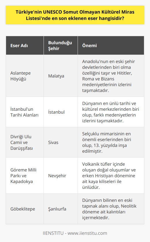 Son Eklenen Eser: Aslantepe Höyüğü  Türkiyenin UNESCO Somut Olmayan Kültürel Miras Listesinde en son eklenen eser, Malatyada yer alan Aslantepe Höyüğüdür. Kültür ve Turizm Bakanı Mehmet Nuri Ersoyun sosyal medya hesabından duyurduğu üzere, Aslantepe Höyüğünün Dünya Miras Listesine alınmasıyla birlikte Türkiyenin listeye dahil olan toplam eser sayısı 19a yükselmiştir.  Aslantepe Höyüğünün Önemi  Malatyaya 7 kilometre uzaklıkta bulunan Aslantepe Höyüğü, Fırat Nehrinin kıyısı üzerinde yer alır ve binlerce yıllık tarihiyle Anadolunun en eski şehir devletlerinden biri olma özelliğini taşır. Bu önemli höyük, Hititler, Roma ve Bizans medeniyetlerinin izlerini taşımaktadır. Farklı dönemlere ait eserlerin ortaya çıktığı kazı çalışmalarında, 5700 yıllık bir çocuk iskeleti de bulunmuştur.  UNESCO Dünya Mirası Listesindeki Diğer Eserler  Aslantepe Höyüğünden önce lista için değerlendirilen diğer eserler arasında İstanbulun Tarihi Alanları, Sivas Divriği Ulu Camii ve Darüşşifası, Nevşehir Göreme Millî Parkı ve Kapadokya gibi önemli eserler yer alır. En son Şanlıurfa Göbekli Tepe 2018 yılında Dünya Mirası Listesine eklenmiştir. Bu eserlerle birlikte, Türkiyenin UNESCO Dünya Mirası Listesinde yer alan eserlerin bulunduğu şehirler arasında Aydın, Kars, İzmir, Şanlıurfa, Malatya, Diyarbakır, Bursa, Konya, Edirne, Çanakkale, Karabük, Antalya, Muğla, Denizli, Adıyaman, Çorum, Nevşehir, Sivas ve İstanbul bulunmaktadır.  UNESCO Geçici Listesindeki Eserler  Türkiyenin aynı zamanda UNESCO Dünya Mirası Geçici Listesinde de 85 aday eser bulunmaktadır. Bu eserler, ülkemizin hemen hemen bütün şehirlerinde yer almakta olup, pek çok farklı medeniyetten izler taşımaktadır. Türkiyenin adaylık sürecini henüz tamamlamayan önemli eserlerinden bazıları Antalya Karain Mağarası, Zeugma Müzesi, Sümela Manastırı ve Akdamar Kilisesidir.