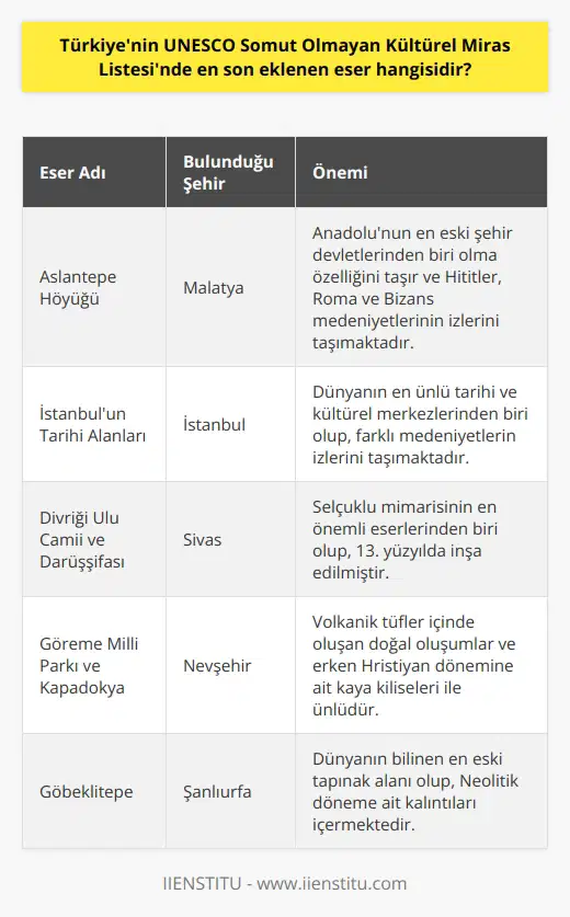 Son Eklenen Eser: Aslantepe Höyüğü Türkiyenin UNESCO Somut Olmayan Kültürel Miras Listesinde en son eklenen eser, Malatyada yer alan Aslantepe Höyüğüdür. Kültür ve Turizm Bakanı Mehmet Nuri Ersoyun sosyal medya hesabından duyurduğu üzere, Aslantepe Höyüğünün Dünya Miras Listesine alınmasıyla birlikte Türkiyenin listeye dahil olan toplam eser sayısı 19a yükselmiştir. Aslantepe Höyüğünün Önemi Malatyaya 7 kilometre uzaklıkta bulunan Aslantepe Höyüğü, Fırat Nehrinin kıyısı üzerinde yer alır ve binlerce yıllık tarihiyle Anadolunun en eski şehir devletlerinden biri olma özelliğini taşır. Bu önemli höyük, Hititler, Roma ve Bizans medeniyetlerinin izlerini taşımaktadır. Farklı dönemlere ait eserlerin ortaya çıktığı kazı çalışmalarında, 5700 yıllık bir çocuk iskeleti de bulunmuştur. UNESCO Dünya Mirası Listesindeki Diğer Eserler Aslantepe Höyüğünden önce lista için değerlendirilen diğer eserler arasında İstanbulun Tarihi Alanları, Sivas Divriği Ulu Camii ve Darüşşifası, Nevşehir Göreme Millî Parkı ve Kapadokya gibi önemli eserler yer alır. En son Şanlıurfa Göbekli Tepe 2018 yılında Dünya Mirası Listesine eklenmiştir. Bu eserlerle birlikte, Türkiyenin UNESCO Dünya Mirası Listesinde yer alan eserlerin bulunduğu şehirler arasında Aydın, Kars, İzmir, Şanlıurfa, Malatya, Diyarbakır, Bursa, Konya, Edirne, Çanakkale, Karabük, Antalya, Muğla, Denizli, Adıyaman, Çorum, Nevşehir, Sivas ve İstanbul bulunmaktadır. UNESCO Geçici Listesindeki Eserler Türkiyenin aynı zamanda UNESCO Dünya Mirası Geçici Listesinde de 85 aday eser bulunmaktadır. Bu eserler, ülkemizin hemen hemen bütün şehirlerinde yer almakta olup, pek çok farklı medeniyetten izler taşımaktadır. Türkiyenin adaylık sürecini henüz tamamlamayan önemli eserlerinden bazıları Antalya Karain Mağarası, Zeugma Müzesi, Sümela Manastırı ve Akdamar Kilisesidir.