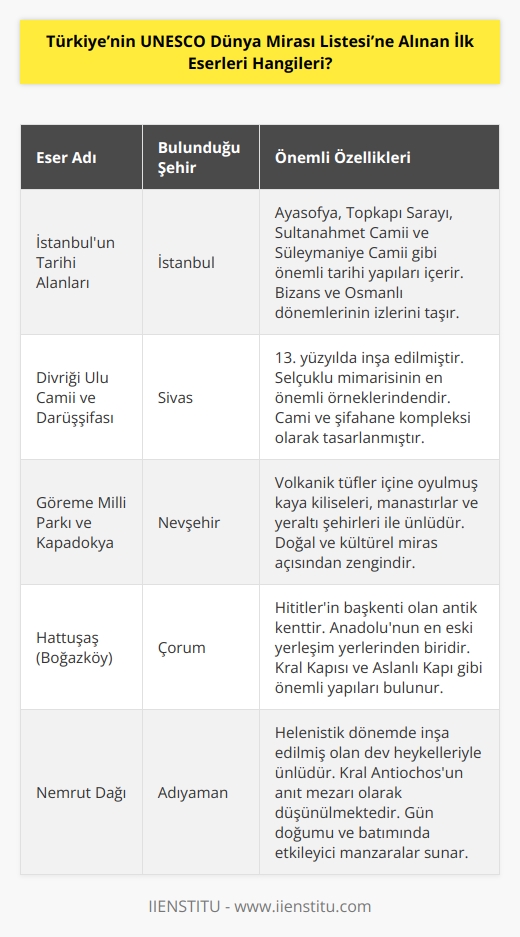 Bu listeye ilk eserler 1985 yılında alındı: İstanbulun Tarihi Alanları, Sivas Divriği Ulu Camii ve Darüşşifası ve Nevşehir Göreme Millî Parkı ve Kapadokya.