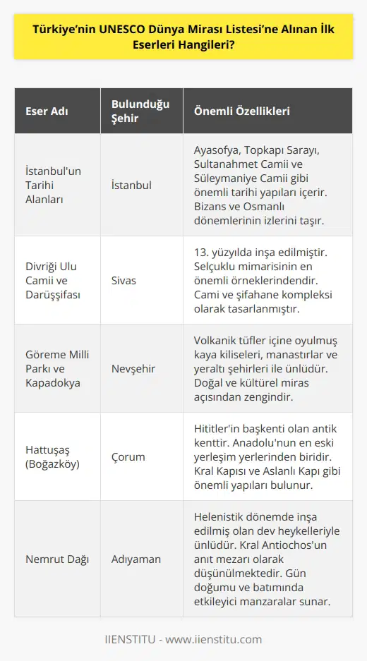 Bu listeye ilk eserler 1985 yılında alındı: İstanbulun Tarihi Alanları, Sivas Divriği Ulu Camii ve Darüşşifası ve Nevşehir Göreme Millî Parkı ve Kapadokya.