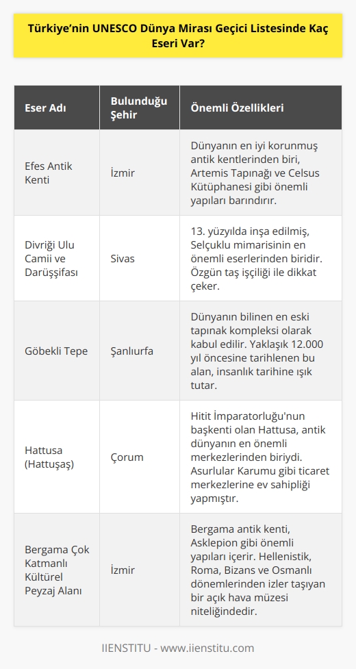 Türkiye’nin UNESCO Dünya Mirası Geçici Listesinde toplam 85 eseri bulunuyor. Bu eserler adaylık süreçlerini tamamladığında UNESCO Dünya Mirası Listesi’ne alınacak.