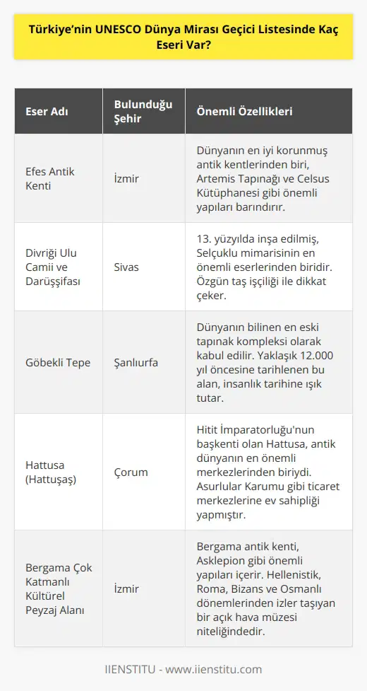 Türkiye’nin UNESCO Dünya Mirası Geçici Listesinde toplam 85 eseri bulunuyor. Bu eserler adaylık süreçlerini tamamladığında UNESCO Dünya Mirası Listesi’ne alınacak.