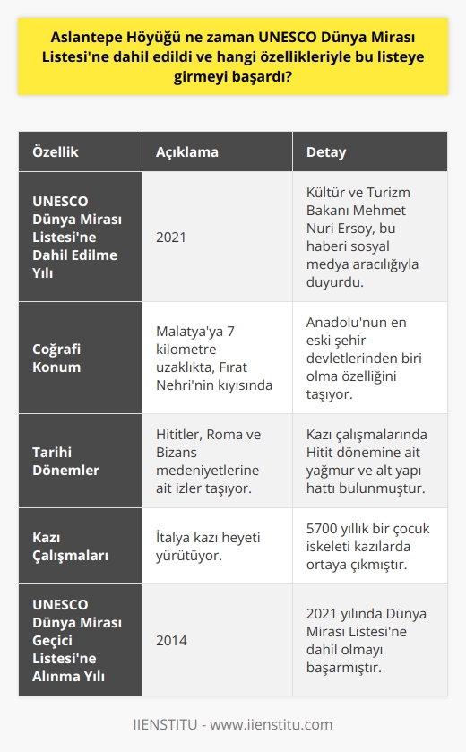 Aslantepe Höyüğünün UNESCO Dünya Mirası Listesine Dahil Edilme Süreci  Aslantepe Höyüğü, Malatyada yer almakta olup, 2021 yılında UNESCO Dünya Miras Listesine dahil edilmiştir. Kültür ve Turizm Bakanı Mehmet Nuri Ersoy, bu haberi sosyal medya aracılığıyla duyurdu. Aslantepe Höyüğü ile birlikte Türkiyenin UNESCO Dünya Mirası Listesinde yer alan eser sayısı toplam 19a çıktı.   Önemli Özellikleri ve Kazı Çalışmaları  Malatyaya 7 kilometre uzaklıkta, Fırat Nehrinin kıyısında yer alan Aslantepe Höyüğü, binlerce yıllık tarihiyle Anadolunun en eski şehir devletlerinden biri olma özelliğini taşıyor. Hititler, Roma ve Bizans medeniyetlerine ait izler taşıyor. Bu değerli alanda yapılan kazı çalışmalarında Hitit dönemine ait yağmur ve alt yapı hattı bulunmuştur.   Aslantepe Höyüğündeki kazıları, İtalya kazı heyeti yürütmekte olup, 5700 yıllık bir çocuk iskeleti de kazılarda ortaya çıkmıştır. Aslantepe Höyüğü, 2014 yılında UNESCO Dünya Miras Geçici Listesine alınarak adAY olarak kabul edilmiş, 2021 yılında ise Dünya Mirası Listesine dahil olmayı başarmıştır.   Türkiyenin Diğer UNESCO Dünya Mirası Eserleri  Türkiyenin UNESCO Dünya Mirası Listesinde 19 eseri bulunuyor. Bu listeye ilk eklenen eserler 1985 yılında alındı ve bunlar; İstanbulun Tarihi Alanları, Sivas Divriği Ulu Camii ve Darüşşifası ve Nevşehir Göreme Millî Parkı ve Kapadokya oldu. Aslantepe Höyüğünden önce listeye dahil olan bir diğer eser ise Şanlıurfa Göbekli Tepe olup, bu eser 2018 yılında listeye alındı.  Geçici Liste ve Türkiyenin Aday Eserleri  UNESCO Dünya Mirası Geçici Listesinde ise, Dünya Mirası Listesine önerilen ancak adaylık sürecini henüz tamamlamayan eserler bulunuyor. Türkiyenin geçici listede toplam 85 aday eseri mevcut olup, bu eserler ülkenin hemen hemen bütün şehirlerinde yer alıyor. 1994 yılında geçici listeye ilk başvurulan eser Antalya Karain Mağarası olarak kaydedilmiştir. Zeugma Müzesi, Sümela Manastırı, Akdamar Kilisesi gibi önemli eserler de geçici miras listesinde bulunan tarihi değerlerimizdendir.