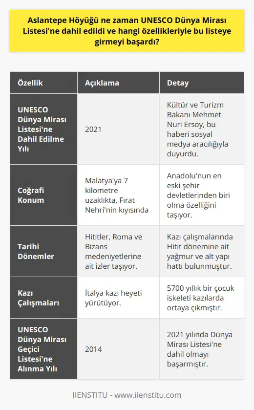 Aslantepe Höyüğünün UNESCO Dünya Mirası Listesine Dahil Edilme Süreci Aslantepe Höyüğü, Malatyada yer almakta olup, 2021 yılında UNESCO Dünya Miras Listesine dahil edilmiştir. Kültür ve Turizm Bakanı Mehmet Nuri Ersoy, bu haberi sosyal medya aracılığıyla duyurdu. Aslantepe Höyüğü ile birlikte Türkiyenin UNESCO Dünya Mirası Listesinde yer alan eser sayısı toplam 19a çıktı. Önemli Özellikleri ve Kazı Çalışmaları Malatyaya 7 kilometre uzaklıkta, Fırat Nehrinin kıyısında yer alan Aslantepe Höyüğü, binlerce yıllık tarihiyle Anadolunun en eski şehir devletlerinden biri olma özelliğini taşıyor. Hititler, Roma ve Bizans medeniyetlerine ait izler taşıyor. Bu değerli alanda yapılan kazı çalışmalarında Hitit dönemine ait yağmur ve alt yapı hattı bulunmuştur. Aslantepe Höyüğündeki kazıları, İtalya kazı heyeti yürütmekte olup, 5700 yıllık bir çocuk iskeleti de kazılarda ortaya çıkmıştır. Aslantepe Höyüğü, 2014 yılında UNESCO Dünya Miras Geçici Listesine alınarak adAY olarak kabul edilmiş, 2021 yılında ise Dünya Mirası Listesine dahil olmayı başarmıştır. Türkiyenin Diğer UNESCO Dünya Mirası Eserleri Türkiyenin UNESCO Dünya Mirası Listesinde 19 eseri bulunuyor. Bu listeye ilk eklenen eserler 1985 yılında alındı ve bunlar; İstanbulun Tarihi Alanları, Sivas Divriği Ulu Camii ve Darüşşifası ve Nevşehir Göreme Millî Parkı ve Kapadokya oldu. Aslantepe Höyüğünden önce listeye dahil olan bir diğer eser ise Şanlıurfa Göbekli Tepe olup, bu eser 2018 yılında listeye alındı. Geçici Liste ve Türkiyenin Aday Eserleri UNESCO Dünya Mirası Geçici Listesinde ise, Dünya Mirası Listesine önerilen ancak adaylık sürecini henüz tamamlamayan eserler bulunuyor. Türkiyenin geçici listede toplam 85 aday eseri mevcut olup, bu eserler ülkenin hemen hemen bütün şehirlerinde yer alıyor. 1994 yılında geçici listeye ilk başvurulan eser Antalya Karain Mağarası olarak kaydedilmiştir. Zeugma Müzesi, Sümela Manastırı, Akdamar Kilisesi gibi önemli eserler de geçici miras listesinde bulunan tarihi değerlerimizdendir.