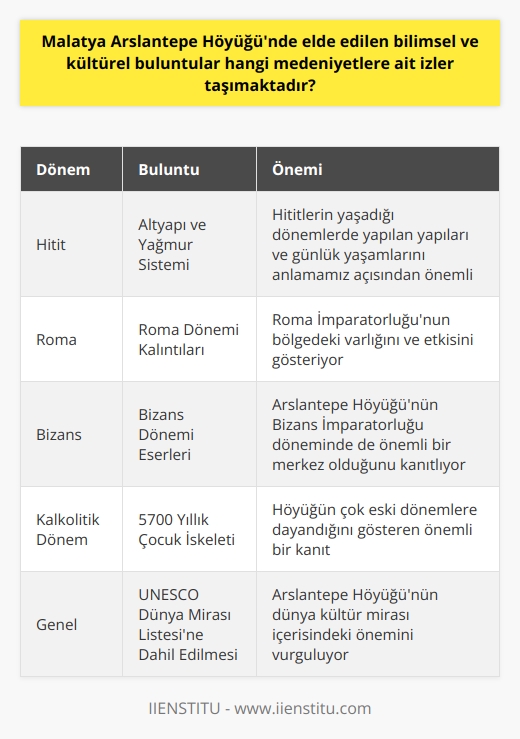 Malatya Arslantepe Höyüğündeki Buluntuların Medeniyetlere Ait İzler  Malatyada bulunan ve UNESCO Dünya Miras Listesine dahil edilen Arslantepe Höyüğü, Anadolunun en eski şehir devletlerinden biri olarak önemli bir geçmişe sahiptir. Fırat Nehrinin kıyısında yer alan ve binlerce yıllık tarihiyle dikkat çeken Arslantepe Höyüğü, özellikle Hitit, Roma ve Bizans medeniyetlerine ait izler taşımaktadır.   Hititlere Ait Altyapı ve Yağmur Sistemi  Arslantepe Höyüğünde yapılan kazı çalışmaları sonucunda, Hitit dönemine ait bir yağmur ve altyapı sistemi bulunmuştur. Bu buluntular, Hititlerin yaşadığı dönemlerde yapılan yapıları ve günlük yaşamlarını anlamamız açısından önemlidir.  İtalyan Kazı Heyeti ve 5700 Yıllık Çocuk İskeleti  İtalya kazı heyetinin yürüttüğü çalışmalar neticesinde, 5700 yıllık bir çocuk iskeletine ulaşılmıştır. Bu buluntu, Arslantepe Höyüğünün çok eski dönemlere dayandığını gösteren önemli bir kanıttır.  Türkiyenin UNESCO Dünya Mirası Listesindeki Eserler  Arslantepe Höyüğünün UNESCO Dünya Mirası Listesine eklenmesiyle birlikte, Türkiyenin bu listesinde bulunan eser sayısı 19dur. İstanbulun Tarihi Alanları, Sivas Divriği Ulu Camii ve Darüşşifası, Nevşehir Göreme Millî Parkı ve Kapadokya gibi önemli alanların yanında, en son eklenen eser olan Şanlıurfa Göbekli Tepe de bu listede yer alır.  UNESCO Dünya Mirası Geçici Listesindeürkiyenin diğer tarihi ve kültürel değerleri de bulunmaktadır. Geçici listeye dahil olan 85 aday arasında Zeugma Müzesi, Sümela Manastırı ve Akdamar Kilisesi gibi pek çok önemli eser bulunmaktadır. Bu eserler, Türkiyenin hemen hemen bütün şehirlerinde yer alarak, pek çok farklı medeniyetten izler taşımaktadır.  Sonuç olarak, Malatya Arslantepe Höyüğünde elde edilen bilimsel ve kültürel buluntular, başta Hitit, Roma ve Bizans medeniyetlerine ait önemli izler taşımaktadır. Bu buluntular, Türkiyenin zengin tarihi ve kültürel geçmişinin bir parçasını oluşturarak, UNESCO Dünya Mirası Listesinde ve Geçici Listesinde yer alan pek çok eserle birlikte, Türkiyenin dünya kültür mirası içerisindeki önemli konumunu vurgulamaktadır.