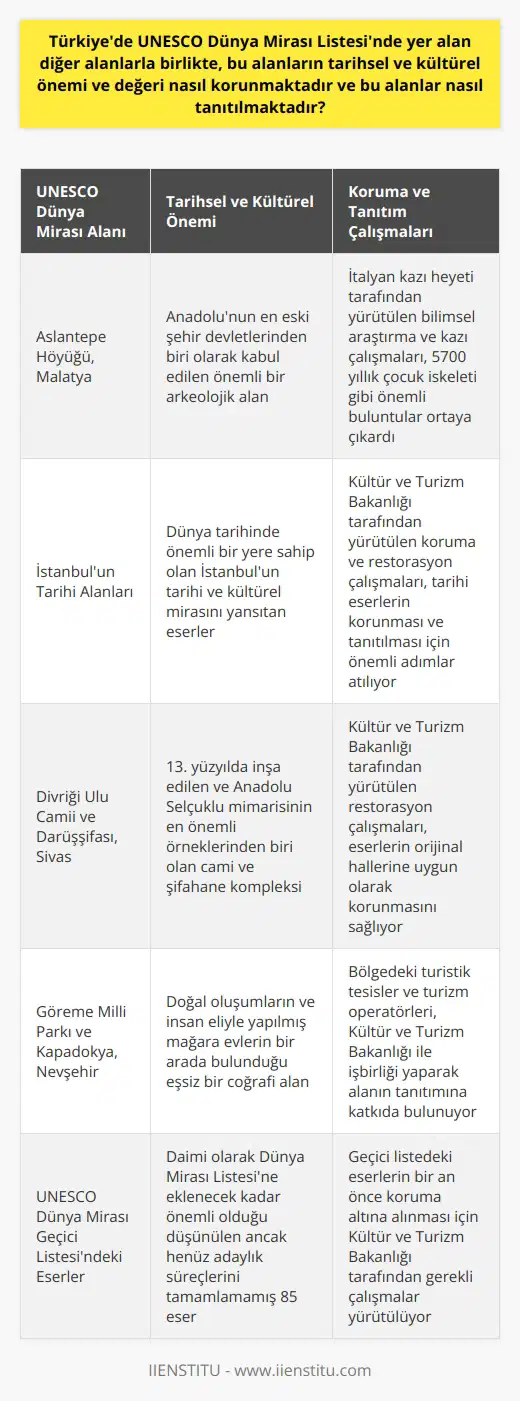 Türkiyede UNESCO Dünya Mirası Listesinde yer alan alanlar Türkiyede UNESCO Dünya Mirası Listesinde yer alan 19 eser, tarihsel ve kültürel önemleri nedeniyle koruma altına alınmıştır. Bu alanlar arasında en yeni üye olan Malatyadaki Aslantepe Höyüğü, Fırat Nehri kıyısında bulunan ve Anadolunun en eski şehir devletlerinden biri olma özelliğini taşıyan önemli bir arkeolojik alan olarak kabul edilir. Türkiyede Dünya Mirası Listesindeki diğer önemli eserler arasında İstanbulun Tarihi Alanları, Sivas Divriği Ulu Camii ve Darüşşifası ve Nevşehir Göreme Millî Parkı ve Kapadokya bulunmaktadır. Koruma ve tanıtım çalışmaları Türkiyede UNESCO Dünya Mirası Listesinde yer alan alanların korunması, Kültür ve Turizm Bakanlığı ve ilgili yerel kuruluşlar tarafından gerçekleştirilmektedir. Bu alanlarda yapılan bilimsel araştırma ve kazı çalışmaları, alanların tarihsel ve kültürel değerinin daha iyi anlaşılması ve korunması amacıyla önem taşır. Özellikle Aslantepe Höyüğünde yapılan kazılar, İtalya kazı heyeti tarafından yürütülerek 5700 yıllık çocuk iskeleti gibi önemli buluntulara ulaşılmıştır. Tanıtım faaliyetleri ise, bölgedeki turistik bölgelerin ve turizm operatörlerinin de desteklediği Kültür ve Turizm Bakanlığı tarafından düzenlenmekte ve desteklenmektedir. UNESCO Dünya Mirası Listesinde yer alan eserler ülkemize turizm açısından da önemli katkılar sağlayarak bölgelerin ekonomik ve sosyal kalkınmasına katkıda bulunmaktadır. UNESCO Dünya Mirası Geçici Listesinde yer alan eserler Türkiye aynı zamanda UNESCO Dünya Mirası Geçici Listesinde 85 aday esere sahiptir. Bu eserler, daimi olarak Dünya Mirası Listesine eklenecek kadar önemli olduğu düşünülen ancak henüz adaylık süreçlerini tamamlamamış alanlardır. Geçici listede bulunan Zeugma Müzesi, Sümela Manastırı ve Akdamar Kilisesi gibi tarihi eserler, gelecekte UNESCO Dünya Mirası Listesine dahil edilmeyi hedeflemektedir. Sonuç olarak, Türkiyede UNESCO Dünya Mirası Listesindeki alanların korunması ve tanıtımı, Kültür ve Turizm Bakanlığı öncülüğünde gerçekleştirilmekte ve bu alanların gelecek nesillere aktarılması için önemli adımlar atılmaktadır. Ayrıca, geçici listedeki eserlerin de bir an önce koruma altına alınması için gerekli çalışmalar sürdürülmektedir.