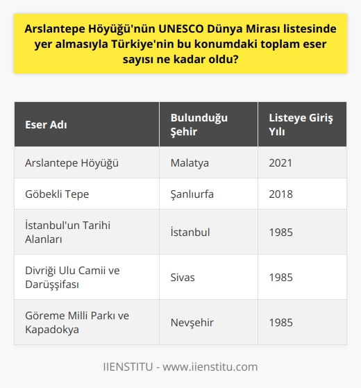 Arslantepe Höyüğünün UNESCO Dünya Mirası Listesine Dahil Edilmesi  Malatyada yer alan Arslantepe Höyüğü, Kültür ve Turizm Bakanı Mehmet Nuri Ersoyun sosyal medya hesabından duyurduğu üzere, UNESCO Dünya Miras Listesine alındı. Arslantepe Höyüğünün listeye dahil edilmesiyle Türkiyenin Dünya Mirası Listesindeki toplam eser sayısı 19a yükseldi.  Türkiyenin UNESCO Dünya Mirası Listesindeki Eserler  Arslantepe Höyüğünden önce listeye alınan eser Şanlıurfa Göbekli Tepe idi. Göbekli Tepe, 2018 yılında listeye alınmıştı. İlk olarak 1985 yılında İstanbulun Tarihi Alanları, Sivas Divriği Ulu Camii ve Darüşşifası ve Nevşehir Göreme Millî Parkı ve Kapadokya gibi eserler listeye dahil edilmişti. Aydın, Kars, İzmir, Şanlıurfa, Malatya, Diyarbakır, Bursa, Konya, Edirne, Çanakkale, Karabük, Antalya, Muğla, Denizli, Adıyaman, Çorum, Nevşehir, Sivas ve İstanbul gibi şehirlerde bulunan eserler de Türkiyenin UNESCO Dünya Mirası Listesinde yer alıyor.  Dünya Mirası Geçici Listesindeki Eserler ve Adımlar  Türkiyenin UNESCO Dünya Mirası Listesine ek olarak, geçici listesinde de eserler bulunuyor. Bu eserler, adaylık sürecini henüz tamamlamayan ancak Dünya Mirası Listesine önerilen eserlerdir. Türkiyenin geçici listede toplam 85 adayı bulunuyor ve bu eserler ülkemizin hemen hemen bütün şehirlerinde yer alıyor.   Dünya Mirası listesine girmekte zorlanan eserler  1994 yılında geçici listeye başvurulan Antalya Karain Mağarası, süreçten sıkıntı yaşayarak UNESCO tarafından kabul edilemedi. Zeugma Müzesi, Sümela Manastırı ve Akdamar Kilisesi gibi değerli tarihi eserlerimiz ise hâlâ geçici miras listesinde bulunuyor.  Sonuç olarak, Arslantepe Höyüğünün Dünya Miras Listesine alınması, Türkiyenin kültür ve turizm açısından önemli bir başarıdır. Daha pek çok tarihi ve kültürel değerli eserin bu listeye dahil edilerek, Türkiyenin dünya kültür mirası zenginliğine katkı sağlaması umut edilmektedir. Bu süreçte, tüm adımların ve çalışmaların kullanıcı odaklı ve kaliteli bir şekilde yapılması önemlidir.  Türkiyenin geçici listedeki eserlerinin de bir an önce Dünya Mirası kriterlerine uygun hale gelerek değer katabilmesi için çalışmalar hızlandırılmalıdır. Öncelikli olarak bu eserlerin kullanıcılara sunulması ve bilgi ihtiyaçlarının karşılanması hedeflenmelidir.