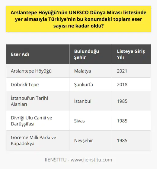 Arslantepe Höyüğünün UNESCO Dünya Mirası Listesine Dahil Edilmesi Malatyada yer alan Arslantepe Höyüğü, Kültür ve Turizm Bakanı Mehmet Nuri Ersoyun sosyal medya hesabından duyurduğu üzere, UNESCO Dünya Miras Listesine alındı. Arslantepe Höyüğünün listeye dahil edilmesiyle Türkiyenin Dünya Mirası Listesindeki toplam eser sayısı 19a yükseldi. Türkiyenin UNESCO Dünya Mirası Listesindeki Eserler Arslantepe Höyüğünden önce listeye alınan eser Şanlıurfa Göbekli Tepe idi. Göbekli Tepe, 2018 yılında listeye alınmıştı. İlk olarak 1985 yılında İstanbulun Tarihi Alanları, Sivas Divriği Ulu Camii ve Darüşşifası ve Nevşehir Göreme Millî Parkı ve Kapadokya gibi eserler listeye dahil edilmişti. Aydın, Kars, İzmir, Şanlıurfa, Malatya, Diyarbakır, Bursa, Konya, Edirne, Çanakkale, Karabük, Antalya, Muğla, Denizli, Adıyaman, Çorum, Nevşehir, Sivas ve İstanbul gibi şehirlerde bulunan eserler de Türkiyenin UNESCO Dünya Mirası Listesinde yer alıyor. Dünya Mirası Geçici Listesindeki Eserler ve Adımlar Türkiyenin UNESCO Dünya Mirası Listesine ek olarak, geçici listesinde de eserler bulunuyor. Bu eserler, adaylık sürecini henüz tamamlamayan ancak Dünya Mirası Listesine önerilen eserlerdir. Türkiyenin geçici listede toplam 85 adayı bulunuyor ve bu eserler ülkemizin hemen hemen bütün şehirlerinde yer alıyor. Dünya Mirası listesine girmekte zorlanan eserler 1994 yılında geçici listeye başvurulan Antalya Karain Mağarası, süreçten sıkıntı yaşayarak UNESCO tarafından kabul edilemedi. Zeugma Müzesi, Sümela Manastırı ve Akdamar Kilisesi gibi değerli tarihi eserlerimiz ise hâlâ geçici miras listesinde bulunuyor. Sonuç olarak, Arslantepe Höyüğünün Dünya Miras Listesine alınması, Türkiyenin kültür ve turizm açısından önemli bir başarıdır. Daha pek çok tarihi ve kültürel değerli eserin bu listeye dahil edilerek, Türkiyenin dünya kültür mirası zenginliğine katkı sağlaması umut edilmektedir. Bu süreçte, tüm adımların ve çalışmaların kullanıcı odaklı ve kaliteli bir şekilde yapılması önemlidir. Türkiyenin geçici listedeki eserlerinin de bir an önce Dünya Mirası kriterlerine uygun hale gelerek değer katabilmesi için çalışmalar hızlandırılmalıdır. Öncelikli olarak bu eserlerin kullanıcılara sunulması ve bilgi ihtiyaçlarının karşılanması hedeflenmelidir.