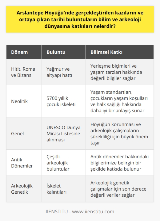 Arslantepe Höyüğündeki kazılar ve buluntuların bilim ve arkeoloji dünyasına katkıları oldukça önemli ve çeşitlidir. Kazılarda ortaya çıkan tarihi eserler ve bilgiler, Anadolunun eski şehirlerinden birinin yapısını ve tarihini anlama şansı sunmuştur.  Öncelikle, Arslantepe Höyüğü, Hititler, Roma ve Bizans medeniyetlerinin izlerini taşıyor olmasıyla, bu dönemlerin tarihçileri ve araştırmacıları için son derece değerli bilgiler sunmaktadır. Kazı çalışmaları sırasında Hitit dönemine ait yağmur ve altyapı hattının bulunması, bu dönemlerdeki yerleşme biçimlerine ve yaşam tarzlarına dair değerli bilgiler vermiştir.  İkinci olarak, Höyükte 5700 yıllık çocuk iskeletinin bulunmasi, neolitik dönem hakkında önemli bilgiler sağlamıştır. Bu, yaşam standartları, çocukların yaşam koşulları ve halk sağlığı hakkında daha iyi bir anlayış sağlayabilir. Ayrıca, bu tür buluntular, arkeolojik genetik çalışmalar için de son derece değerlidir.  Üstelik, Arslantepe Höyüğünün UNESCO Dünya Mirası Listesine alınması, kazıların ve buluntuların evrensel önemini ve değerini destekler. Bu, Höyükün korunması ve arkeolojik çalışmaların sürekliliği için büyük bir önem taşıyor.  Sonuç olarak, Arslantepe Höyüğündeki kazılar ve buluntular, antik dönemler hakkındaki bilgilerimize belirgin bir şekilde katkıda bulunmuştur. Bu buluntular, Arkeoloji bilimine, Hem Anadolunun hem de tüm insanlığın geçmişine ışık tutmak ve gelecekteki araştırmalar için bir zemin oluşturmak adına büyük bir değer taşımaktadır.