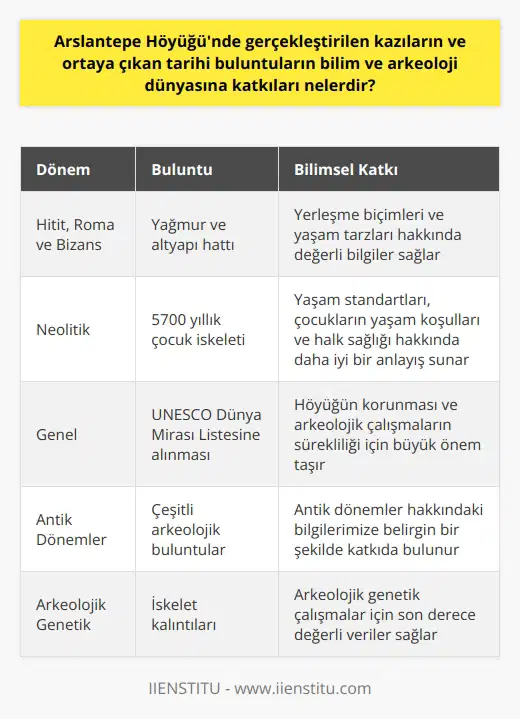 Arslantepe Höyüğündeki kazılar ve buluntuların bilim ve arkeoloji dünyasına katkıları oldukça önemli ve çeşitlidir. Kazılarda ortaya çıkan tarihi eserler ve bilgiler, Anadolunun eski şehirlerinden birinin yapısını ve tarihini anlama şansı sunmuştur. Öncelikle, Arslantepe Höyüğü, Hititler, Roma ve Bizans medeniyetlerinin izlerini taşıyor olmasıyla, bu dönemlerin tarihçileri ve araştırmacıları için son derece değerli bilgiler sunmaktadır. Kazı çalışmaları sırasında Hitit dönemine ait yağmur ve altyapı hattının bulunması, bu dönemlerdeki yerleşme biçimlerine ve yaşam tarzlarına dair değerli bilgiler vermiştir. İkinci olarak, Höyükte 5700 yıllık çocuk iskeletinin bulunmasi, neolitik dönem hakkında önemli bilgiler sağlamıştır. Bu, yaşam standartları, çocukların yaşam koşulları ve halk sağlığı hakkında daha iyi bir anlayış sağlayabilir. Ayrıca, bu tür buluntular, arkeolojik genetik çalışmalar için de son derece değerlidir. Üstelik, Arslantepe Höyüğünün UNESCO Dünya Mirası Listesine alınması, kazıların ve buluntuların evrensel önemini ve değerini destekler. Bu, Höyükün korunması ve arkeolojik çalışmaların sürekliliği için büyük bir önem taşıyor. Sonuç olarak, Arslantepe Höyüğündeki kazılar ve buluntular, antik dönemler hakkındaki bilgilerimize belirgin bir şekilde katkıda bulunmuştur. Bu buluntular, Arkeoloji bilimine, Hem Anadolunun hem de tüm insanlığın geçmişine ışık tutmak ve gelecekteki araştırmalar için bir zemin oluşturmak adına büyük bir değer taşımaktadır.