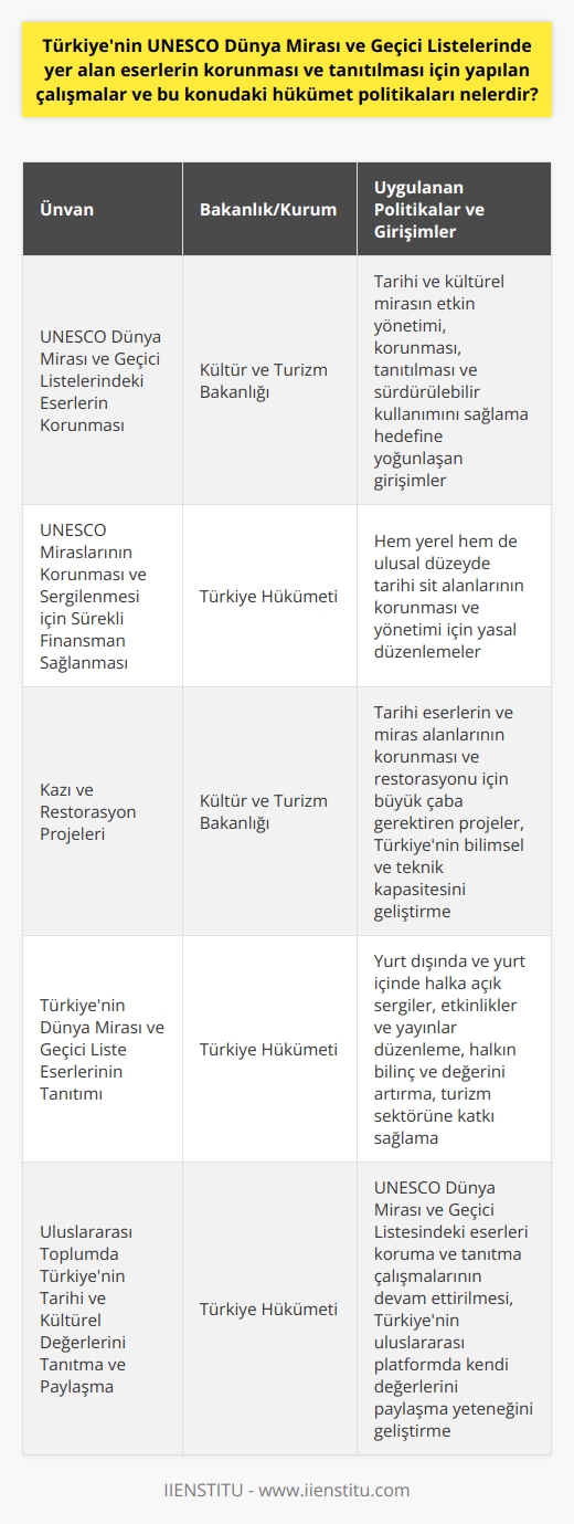 Türkiyenin UNESCO Dünya Mirası ve Geçici Listesindeki eserlerinin korunması ve tanıtılması için hükümetin bir dizi politikası bulunmaktadır. Kültür ve Turizm Bakanlığı, ülkemizin geniş tarihi ve kültürel mirasını koruma ve tanıtma konusunda aktif ve etkin bir rol üstlenmektedir. Bakanlık, UNESCOnun Değerli Mirasının Korunması Hükümet Politikaları ve Stratejileri Çerçevesi ile uyumlu bir dizi girişim yürütmüştür.   Bu girişimler, tarihi ve kültürel mirasın etkin yönetimini, korunmasını, tanıtılmasını ve sürdürülebilir kullanımını sağlama hedefine yoğunlaşmaktadır. Ayrıca, UNESCO miraslarının korunması ve sergilenmesi için sürekli finansman sağlanması da hükümet politikalarının odak noktasını oluşturmaktadır. Bu doğrultuda, Türkiye hükümeti, hem yerel hem de ulusal düzeyde tarihi sit alanlarının korunması ve yönetimi için yasal düzenlemeler gerçekleştirmiştir.   Özellikle, Kültür ve Turizm Bakanlığı tarafından yürütülen bir dizi kazı ve restorasyon projesi büyük önem taşımaktadır. Bu projeler, tarihi eserlerin ve miras alanlarının korunması ve restorasyonu için büyük çaba gerektirirken, aynı zamanda Türkiyenin bu alanlarda bilimsel ve teknik kapasitesini geliştirmektedir.   Ayrıca, hükümet politikaları arasında Türkiyenin Dünya Mirası ve Geçici Liste eserlerinin tanıtımı da yer almaktadır. Türkiye, yurt dışında ve yurt içinde bu eserlerin tanıtımı için halka açık sergiler, etkinlikler ve yayınlar düzenlemektedir. Bu tanıtımlar, halkın bu eserlere olan bilinç ve değerini artırmakta ve aynı zamanda Türkiyenin turizm sektörüne önemli katkılar sağlamaktadır.   Genel olarak, Türkiye hükümeti, UNESCO Dünya Mirası ve Geçici Listesindeki eserleri koruma ve tanıtma çalışmalarını devam ettirmekte kararlıdır. Bu, sadece tarihi ve   in korunması için değil, aynı zamanda Türkiyenin uluslararası toplumda kendi tarihi ve kültürel değerlerini tanıtma ve paylaşma yeteneğini geliştirmesine olanak sağlayacaktır.
