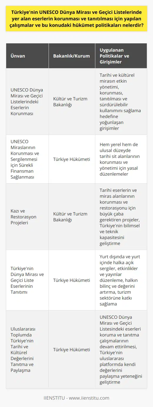 Türkiyenin UNESCO Dünya Mirası ve Geçici Listesindeki eserlerinin korunması ve tanıtılması için hükümetin bir dizi politikası bulunmaktadır. Kültür ve Turizm Bakanlığı, ülkemizin geniş tarihi ve kültürel mirasını koruma ve tanıtma konusunda aktif ve etkin bir rol üstlenmektedir. Bakanlık, UNESCOnun Değerli Mirasının Korunması Hükümet Politikaları ve Stratejileri Çerçevesi ile uyumlu bir dizi girişim yürütmüştür. Bu girişimler, tarihi ve kültürel mirasın etkin yönetimini, korunmasını, tanıtılmasını ve sürdürülebilir kullanımını sağlama hedefine yoğunlaşmaktadır. Ayrıca, UNESCO miraslarının korunması ve sergilenmesi için sürekli finansman sağlanması da hükümet politikalarının odak noktasını oluşturmaktadır. Bu doğrultuda, Türkiye hükümeti, hem yerel hem de ulusal düzeyde tarihi sit alanlarının korunması ve yönetimi için yasal düzenlemeler gerçekleştirmiştir. Özellikle, Kültür ve Turizm Bakanlığı tarafından yürütülen bir dizi kazı ve restorasyon projesi büyük önem taşımaktadır. Bu projeler, tarihi eserlerin ve miras alanlarının korunması ve restorasyonu için büyük çaba gerektirirken, aynı zamanda Türkiyenin bu alanlarda bilimsel ve teknik kapasitesini geliştirmektedir. Ayrıca, hükümet politikaları arasında Türkiyenin Dünya Mirası ve Geçici Liste eserlerinin tanıtımı da yer almaktadır. Türkiye, yurt dışında ve yurt içinde bu eserlerin tanıtımı için halka açık sergiler, etkinlikler ve yayınlar düzenlemektedir. Bu tanıtımlar, halkın bu eserlere olan bilinç ve değerini artırmakta ve aynı zamanda Türkiyenin turizm sektörüne önemli katkılar sağlamaktadır. Genel olarak, Türkiye hükümeti, UNESCO Dünya Mirası ve Geçici Listesindeki eserleri koruma ve tanıtma çalışmalarını devam ettirmekte kararlıdır. Bu, sadece tarihi ve in korunması için değil, aynı zamanda Türkiyenin uluslararası toplumda kendi tarihi ve kültürel değerlerini tanıtma ve paylaşma yeteneğini geliştirmesine olanak sağlayacaktır.