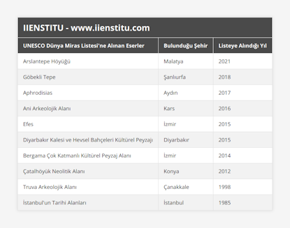 Arslantepe Höyüğü, Malatya, 2021, Göbekli Tepe, Şanlıurfa, 2018, Aphrodisias, Aydın, 2017, Ani Arkeolojik Alanı, Kars, 2016, Efes, İzmir, 2015, Diyarbakır Kalesi ve Hevsel Bahçeleri Kültürel Peyzajı, Diyarbakır, 2015, Bergama Çok Katmanlı Kültürel Peyzaj Alanı, İzmir, 2014, Çatalhöyük Neolitik Alanı, Konya, 2012, Truva Arkeolojik Alanı, Çanakkale, 1998, İstanbul'un Tarihi Alanları, İstanbul, 1985