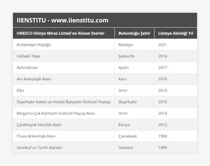 Arslantepe Höyüğü, Malatya, 2021, Göbekli Tepe, Şanlıurfa, 2018, Aphrodisias, Aydın, 2017, Ani Arkeolojik Alanı, Kars, 2016, Efes, İzmir, 2015, Diyarbakır Kalesi ve Hevsel Bahçeleri Kültürel Peyzajı, Diyarbakır, 2015, Bergama Çok Katmanlı Kültürel Peyzaj Alanı, İzmir, 2014, Çatalhöyük Neolitik Alanı, Konya, 2012, Truva Arkeolojik Alanı, Çanakkale, 1998, İstanbul'un Tarihi Alanları, İstanbul, 1985