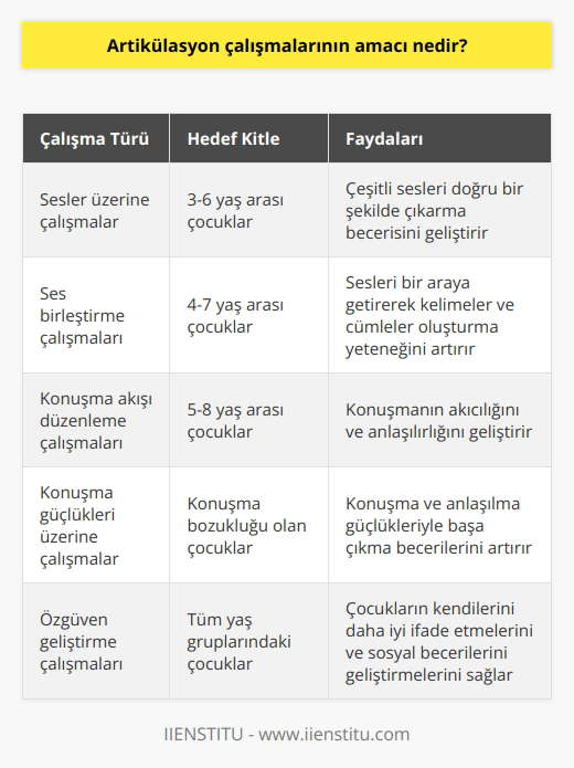 Artikülasyon çalışmalarının amacı, özellikle çocuklar için çeşitli sesleri ve sesleri bir araya getirerek cümleler kurma yeteneğini geliştirmektir. Artikülasyon çalışmalarıyla, çocuklar konuşma ve konuşma akışını düzene sokmak için gerekli sesleri daha etkili kullanabilirler. Ayrıca, artikülasyon çalışmaları sayesinde çocuklar konuşma ve anlaşılma güçlükleriyle başa çıkabilecek ve daha kolay bir şekilde konuşma becerilerini geliştirebileceklerdir.