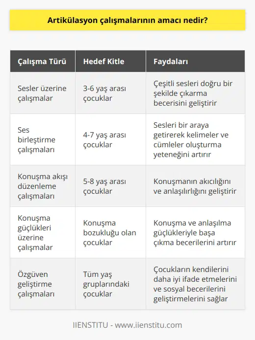 Artikülasyon çalışmalarının amacı, özellikle çocuklar için çeşitli sesleri ve sesleri bir araya getirerek cümleler kurma yeteneğini geliştirmektir. Artikülasyon çalışmalarıyla, çocuklar konuşma ve konuşma akışını düzene sokmak için gerekli sesleri daha etkili kullanabilirler. Ayrıca, artikülasyon çalışmaları sayesinde çocuklar konuşma ve anlaşılma güçlükleriyle başa çıkabilecek ve daha kolay bir şekilde konuşma becerilerini geliştirebileceklerdir.
