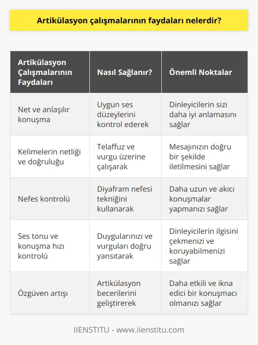 1. Artikülasyon çalışmaları, konuşmanın daha net ve anlaşılır olmasını sağlar.  2. Artikülasyon çalışmaları, konuşma sırasında uygun ses düzeylerini kontrol etmeyi kolaylaştırır.  3. Artikülasyon çalışmaları, söylediğiniz kelimelerin netlik ve doğruluğunu arttırır.  4. Artikülasyon çalışmaları, konuşma sırasında daha kolay nefes almak ve daha uzun konuşmak için nefesinizi kontrol etmenize yardımcı olur.  5. Artikülasyon çalışmaları, konuşmanızı anlaşılır kılmak için kullandığınız ses tonu ve konuşma hızını kontrol etmeyi kolaylaştırır.