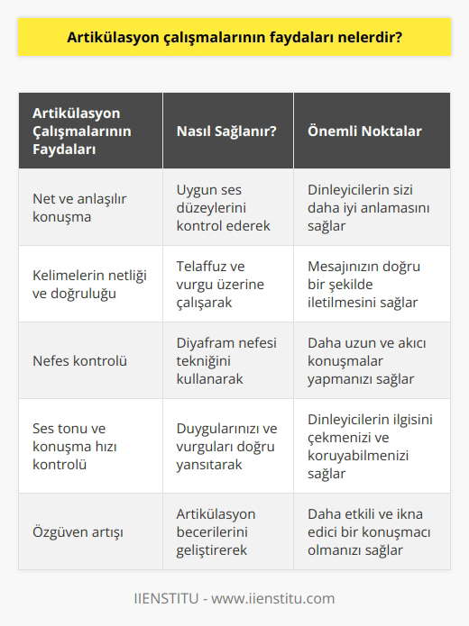 1. Artikülasyon çalışmaları, konuşmanın daha net ve anlaşılır olmasını sağlar. 2. Artikülasyon çalışmaları, konuşma sırasında uygun ses düzeylerini kontrol etmeyi kolaylaştırır. 3. Artikülasyon çalışmaları, söylediğiniz kelimelerin netlik ve doğruluğunu arttırır. 4. Artikülasyon çalışmaları, konuşma sırasında daha kolay nefes almak ve daha uzun konuşmak için nefesinizi kontrol etmenize yardımcı olur. 5. Artikülasyon çalışmaları, konuşmanızı anlaşılır kılmak için kullandığınız ses tonu ve konuşma hızını kontrol etmeyi kolaylaştırır.