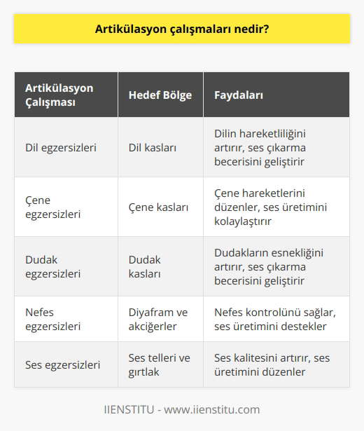 Ağız tembelliğinden kurtulmak için dil, çene ve dudaklarımızı çalıştıran hareketler, egzersizler olarak tanımlanır. Çene, dil ve dudak üzerinde gerekli hareketlerin yapılarak seslerin çıkartılmasına hazırlanır. Bu aşamaya gelindiğinde her bir ses için tek tek çalışmalar yapılmalıdır.