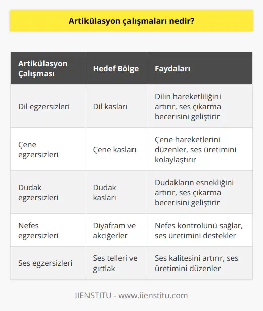 Ağız tembelliğinden kurtulmak için dil, çene ve dudaklarımızı çalıştıran hareketler, egzersizler olarak tanımlanır. Çene, dil ve dudak üzerinde gerekli hareketlerin yapılarak seslerin çıkartılmasına hazırlanır. Bu aşamaya gelindiğinde her bir ses için tek tek çalışmalar yapılmalıdır.