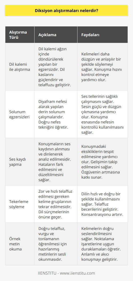 Diş kalemi ile alıştırma yapmak en bilinenidir. Ardından solunum egzersizi yapmak ve ses kaydı yapmak gelir.   si ve örnek metin okumak alıştırmaların başında yer alır.