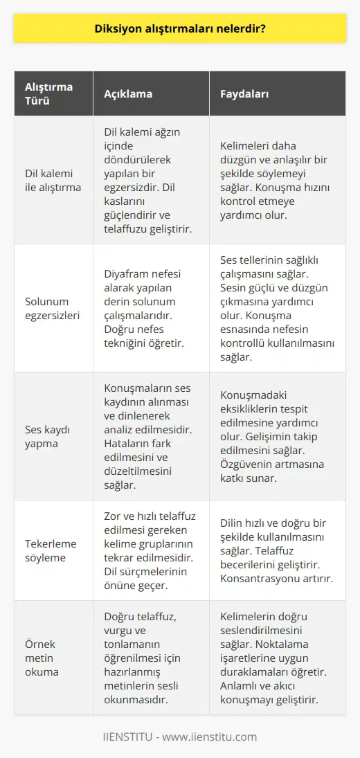 Diş kalemi ile alıştırma yapmak en bilinenidir. Ardından solunum egzersizi yapmak ve ses kaydı yapmak gelir.   si ve örnek metin okumak alıştırmaların başında yer alır.