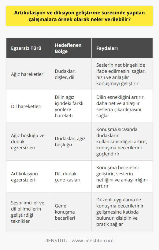Artikülasyon ve k için çeşitli egzersiz ve teknikler kullanılabilir. Örneğin, sesleri net bir şekilde ifade etmek for dudak, diş ve dil konumlandırmalarının doğru yapılmasını gerektirir. Bu nedenle, ağız hareketlerini geliştirmek, hızlı ve anlaşılır konuşmak için etkili bir yöntem olarak kabul edilir. Dil hareketlerini geliştirmek, konuşma becerilerini artırmaktadır. Dilin, ağzın içinde farklı yönlere doğru hareket ettirilmesi sırasında yapılan egzersizler, dilin esnekliğini artırır ve konuşurken daha net ve anlaşılır seslerin çıkarılmasını sağlar. Ağız boşluğu ve dudak egzersizleri de konuşma becerilerini güçlendiren diğer etkinliklerdendir. Örneğin, dudakları bir araya getirip bırakma, dudakları geniş bir şekilde gülümsemeye getirme gibi hareketler, dudakların konuşma sırasında kullanılabilirliğini artırır. Dil, dudak ve çene kaslarının kontrolünü sağlamaya yardımcı olan artikülasyon egzersizleri, konuşma becerisini geliştirir. Bu egzersizler aynı zamanda, konuşma sırasında çıkardığımız seslerin netliğini ve anlaşılırlığını da artırır. Bu şekilde, konuşmada kullanılan dil, dudak ve çene hareketleri daha etkili bir şekilde kullanılabilir. Sesbilimciler ve dil bilimciler, artikülasyon ve nin doğru uygulanabilmesi için bir dizi çeşitli teknikler ve yöntemler geliştirmiştir. Bu tekniklerin düzenli uygulanması, konuşma becerilerinin gelişmesine katkıda bulunur. Bununla birlikte, bu süreçte disiplin ve düzenli pratik, konuşma becerilerinin geliştirilmesinde en önemli unsurlardan biri olarak kabul edilir. Genel olarak, artikülasyon ve konuşma becerilerini geliştirmek için etkili bir yol olarak kabul edilir. Bunun yanı sıra, konuşma sırasındaki stres ve gerginliği azaltma, genel olarak daha rahat ve akıcı hale getirme gibi ek artikülasyon ve diksiyon becerilerinin geliştirilmesine katkıda bulunur.