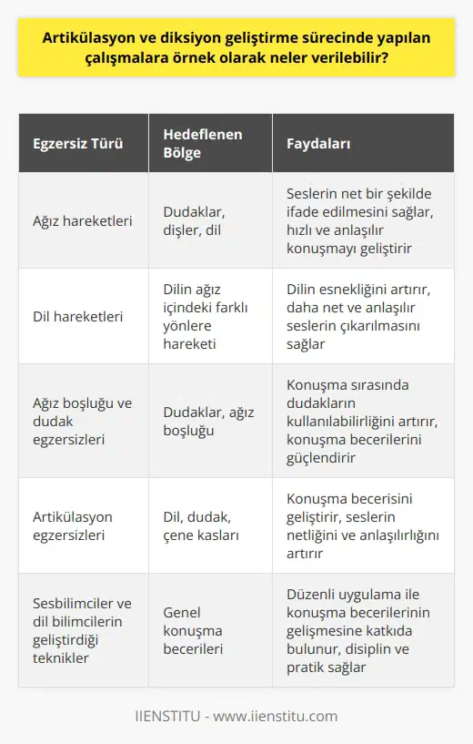 Artikülasyon ve k için çeşitli egzersiz ve teknikler kullanılabilir. Örneğin, sesleri net bir şekilde ifade etmek for dudak, diş ve dil konumlandırmalarının doğru yapılmasını gerektirir. Bu nedenle, ağız hareketlerini geliştirmek, hızlı ve anlaşılır konuşmak için etkili bir yöntem olarak kabul edilir. Dil hareketlerini geliştirmek, konuşma becerilerini artırmaktadır. Dilin, ağzın içinde farklı yönlere doğru hareket ettirilmesi sırasında yapılan egzersizler, dilin esnekliğini artırır ve konuşurken daha net ve anlaşılır seslerin çıkarılmasını sağlar. Ağız boşluğu ve dudak egzersizleri de konuşma becerilerini güçlendiren diğer etkinliklerdendir. Örneğin, dudakları bir araya getirip bırakma, dudakları geniş bir şekilde gülümsemeye getirme gibi hareketler, dudakların konuşma sırasında kullanılabilirliğini artırır. Dil, dudak ve çene kaslarının kontrolünü sağlamaya yardımcı olan artikülasyon egzersizleri, konuşma becerisini geliştirir. Bu egzersizler aynı zamanda, konuşma sırasında çıkardığımız seslerin netliğini ve anlaşılırlığını da artırır. Bu şekilde, konuşmada kullanılan dil, dudak ve çene hareketleri daha etkili bir şekilde kullanılabilir. Sesbilimciler ve dil bilimciler, artikülasyon ve nin doğru uygulanabilmesi için bir dizi çeşitli teknikler ve yöntemler geliştirmiştir. Bu tekniklerin düzenli uygulanması, konuşma becerilerinin gelişmesine katkıda bulunur. Bununla birlikte, bu süreçte disiplin ve düzenli pratik, konuşma becerilerinin geliştirilmesinde en önemli unsurlardan biri olarak kabul edilir. Genel olarak, artikülasyon ve konuşma becerilerini geliştirmek için etkili bir yol olarak kabul edilir. Bunun yanı sıra, konuşma sırasındaki stres ve gerginliği azaltma, genel olarak daha rahat ve akıcı hale getirme gibi ek artikülasyon ve diksiyon becerilerinin geliştirilmesine katkıda bulunur.