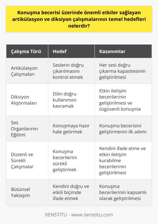 Artikülasyon ve diksiyon çalışmalarının temel hedefleri, bireyin kendisini ifade ederken en etkin ve doğru şekilde konuşabilmesini sağlamaktır. Bu beceri, kişinin ses organlarını eğitilmiş ve kontrol edebilmiş olmasına bağlıdır. Ses organlarının doğru bir biçimde kullanılabilmesi için,   ne başlamadan önce onların konuşmaya hazır hale getirilmesi gerekmektedir. Bu temel eğitim, bireyin konuşma becerisini geliştirebileceği ilk adımdır.   Artikülasyon çalışmalarının hedefi, bireyin seslerin çıkarılmasını kontrol etmesidir. Çalışma süreci, her bir ses üzerinde tek tek eğitimler alınarak sonuçlandırılır. Bu şekilde, bireyin her sesi doğru çıkarma kapasitesi gelişir. Artikülasyon aşaması tamamlandıktan sonra birey, diksiyon alıştırmaları ile kendini daha da geliştirmelidir.   Diksiyon alıştırmalarının hedefi ise, bireyin   nı kavrayabilmesidir. Bu alıştırmalar, hem sosyal hayatta hem de iş hayatında kişinin etkin iletişim becerilerini geliştirecek ve onun daha özgüvenli konuşmasını sağlayacaktır.   Artikülasyon ve diksiyon çalışmalarının son derece önemli olduğunu belirterek, bireylerin bu çalışmalarda yer almasının, kendilerini ifade etme ve etkin iletişim kurabilme becerilerini geliştirmede büyük rol oynadığını vurgulamak gerekir. Diğer yandan, bu çalışmaların düzenli ve sürekli yapılması, bireylerin konuşma becerilerini sürekli olarak geliştirebilecekleri bir çerçeve sağlar.   Sonuç olarak, artikülasyon ve diksiyon çalışmalarının amacı, kişinin konuşma becerilerini geliştirmek, kendini doğru ve etkili biçimde ifade etmesini sağlamaktır.