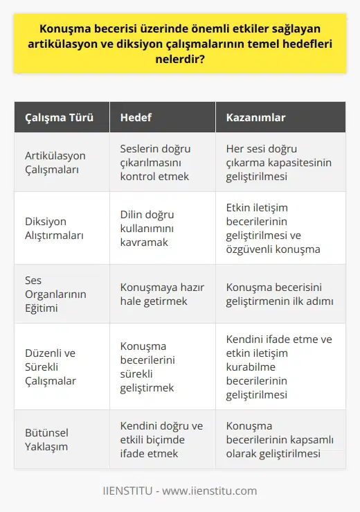 Artikülasyon ve diksiyon çalışmalarının temel hedefleri, bireyin kendisini ifade ederken en etkin ve doğru şekilde konuşabilmesini sağlamaktır. Bu beceri, kişinin ses organlarını eğitilmiş ve kontrol edebilmiş olmasına bağlıdır. Ses organlarının doğru bir biçimde kullanılabilmesi için, ne başlamadan önce onların konuşmaya hazır hale getirilmesi gerekmektedir. Bu temel eğitim, bireyin konuşma becerisini geliştirebileceği ilk adımdır. Artikülasyon çalışmalarının hedefi, bireyin seslerin çıkarılmasını kontrol etmesidir. Çalışma süreci, her bir ses üzerinde tek tek eğitimler alınarak sonuçlandırılır. Bu şekilde, bireyin her sesi doğru çıkarma kapasitesi gelişir. Artikülasyon aşaması tamamlandıktan sonra birey, diksiyon alıştırmaları ile kendini daha da geliştirmelidir. Diksiyon alıştırmalarının hedefi ise, bireyin nı kavrayabilmesidir. Bu alıştırmalar, hem sosyal hayatta hem de iş hayatında kişinin etkin iletişim becerilerini geliştirecek ve onun daha özgüvenli konuşmasını sağlayacaktır. Artikülasyon ve diksiyon çalışmalarının son derece önemli olduğunu belirterek, bireylerin bu çalışmalarda yer almasının, kendilerini ifade etme ve etkin iletişim kurabilme becerilerini geliştirmede büyük rol oynadığını vurgulamak gerekir. Diğer yandan, bu çalışmaların düzenli ve sürekli yapılması, bireylerin konuşma becerilerini sürekli olarak geliştirebilecekleri bir çerçeve sağlar. Sonuç olarak, artikülasyon ve diksiyon çalışmalarının amacı, kişinin konuşma becerilerini geliştirmek, kendini doğru ve etkili biçimde ifade etmesini sağlamaktır.