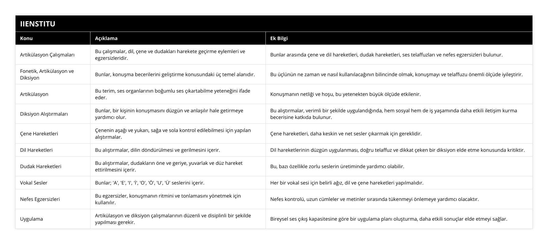 Artikülasyon Çalışmaları, Bu çalışmalar, dil, çene ve dudakları harekete geçirme eylemleri ve egzersizleridir, Bunlar arasında çene ve dil hareketleri, dudak hareketleri, ses telaffuzları ve nefes egzersizleri bulunur, Fonetik, Artikülasyon ve Diksiyon, Bunlar, konuşma becerilerini geliştirme konusundaki üç temel alanıdır, Bu üçlünün ne zaman ve nasıl kullanılacağının bilincinde olmak, konuşmayı ve telaffuzu önemli ölçüde iyileştirir, Artikülasyon, Bu terim, ses organlarının boğumlu ses çıkartabilme yeteneğini ifade eder, Konuşmanın netliği ve hoşu, bu yetenekten büyük ölçüde etkilenir, Diksiyon Alıştırmaları, Bunlar, bir kişinin konuşmasını düzgün ve anlaşılır hale getirmeye yardımcı olur, Bu alıştırmalar, verimli bir şekilde uygulandığında, hem sosyal hem de iş yaşamında daha etkili iletişim kurma becerisine katkıda bulunur, Çene Hareketleri, Çenenin aşağı ve yukarı, sağa ve sola kontrol edilebilmesi için yapılan alıştırmalar, Çene hareketleri, daha keskin ve net sesler çıkarmak için gereklidir, Dil Hareketleri, Bu alıştırmalar, dilin döndürülmesi ve gerilmesini içerir, Dil hareketlerinin düzgün uygulanması, doğru telaffuz ve dikkat çeken bir diksiyon elde etme konusunda kritiktir, Dudak Hareketleri, Bu alıştırmalar, dudakların öne ve geriye, yuvarlak ve düz hareket ettirilmesini içerir, Bu, bazı özellikle zorlu seslerin üretiminde yardımcı olabilir, Vokal Sesler, Bunlar; 'A', 'E', 'I', 'İ', 'O', 'Ö', 'U', 'Ü' seslerini içerir, Her bir vokal sesi için belirli ağız, dil ve çene hareketleri yapılmalıdır, Nefes Egzersizleri, Bu egzersizler, konuşmanın ritmini ve tonlamasını yönetmek için kullanılır, Nefes kontrolü, uzun cümleler ve metinler sırasında tükenmeyi önlemeye yardımcı olacaktır, Uygulama, Artikülasyon ve diksiyon çalışmalarının düzenli ve disiplinli bir şekilde yapılması gerekir, Bireysel ses çıkış kapasitesine göre bir uygulama planı oluşturma, daha etkili sonuçlar elde etmeyi sağlar