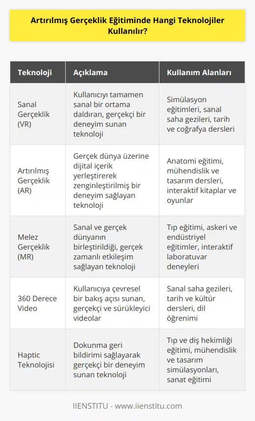 Artırılmış gerçeklik eğitiminde kullanılan teknolojiler arasında sanal gerçeklik (VR), artırılmış gerçeklik (AR) ve melez gerçeklik (MR) bulunmaktadır. VR, eğitimin bir parçası olarak kullanılabilecek gerçekçi bir ortam oluşturmak için kullanılan teknolojidir. AR ise çevredeki nesnelere ek bilgiler eklemek veya çevredeki nesnelere ek bilgiler eklemek için kullanılan teknolojidir. MR ise, sanal ve gerçek dünya arasında bir köprü oluşturmak için kullanılan teknolojidir.