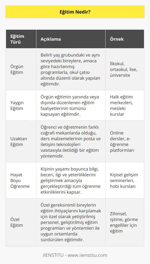 Eğitim, kişinin yeni bir bilgi öğrenmesi, o bilgiyi beyninde işlemesi ve bir ürüne dönüştürmesi süreçlerinin tamamıdır. Milli eğitim sistemi ile göre; öğretmen öğrencilerine daha önceden hazırlanmış kitaplarda var olan bir bilgiyi anlatır ve bu bilgiden öğrencileri sınava tabi tutar.
