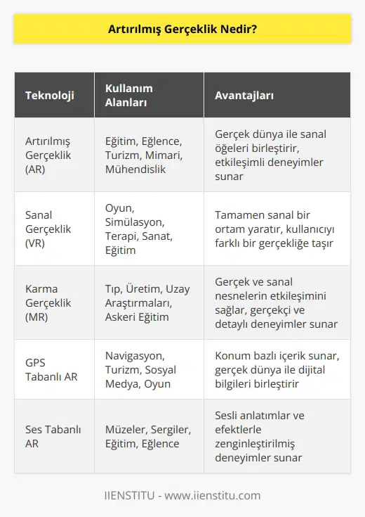 Artırılmış gerçeklik teknolojisi ile var olan bir nesne üzerine ses, görüntü, GPS verilerinin eklenerek içeriğin zenginleştirilmesi sağlanır. Bu sayede kişi kendini, kurgulanan yerde ve zamanda hisseder.