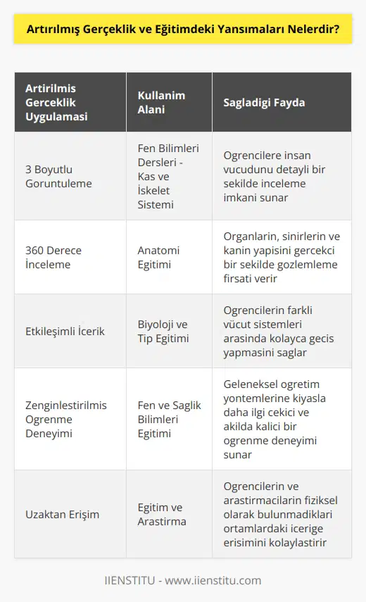 Fen Bilimleri derslerinde kas ve iskelet sistemini çalışan bir öğrenci, artırılmış gerçeklik uygulamaları yardımıyla, kitaptaki insan vücudu fotoğrafını 3 boyutlu bir şekilde görebilir ve 3600 inceleyebilir. Sinirlere, organlara ve kanın yapısına bu uygulama sayesinde erişebilir. Bir program yardımıyla   ne kolaylıkla geçiş yapabilir.