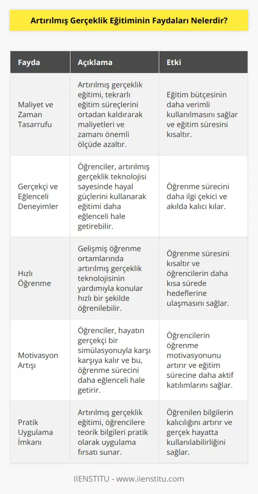1. Artırılmış gerçeklik eğitiminin maliyet ve zaman tasarrufu sağlaması: Artırılmış gerçeklik eğitiminin kullanılması, eğitim maliyetlerinin ve zamanın tasarrufu sağlar. Eğitim modüllerinin ve görevlerin yarattığı tekrarlı eğitim sürecinin ortadan kaldırılması, eğitim maliyetlerini ve zamanını önemli ölçüde azaltır.  2. Artırılmış Gerçeklik Eğitiminin daha gerçekçi ve eğlenceli deneyimler sağlaması: Artırılmış gerçeklik eğitiminin kullanılması, eğitim süresince öğrencilere gerçekçi ve eğlenceli bir deneyim sunar. Öğrenciler, artırılmış gerçeklik teknolojisi sayesinde hayal gücünü kullanarak öğrenme sürecini daha eğlenceli hale getirebilir.  3. Artırılmış Gerçeklik Eğitiminin daha hızlı öğrenme sağlaması: Artırılmış gerçeklik eğitiminin kullanılması, öğrencilerin öğrenme süresini önemli ölçüde kısaltmasına yardımcı olur. Öğrenciler, gelişmiş öğrenme ortamlarında artırılmış gerçeklik teknolojisinin yardımıyla konuları hızlı bir şekilde öğrenebilir.  4. Artırılmış Gerçeklik Eğitiminin öğrencilerin motivasyonunu arttırması: Artırılmış gerçeklik eğitiminin kullanılması, öğrencilerin eğitim süresince öğrenme motivasyonunu arttırır. Öğrenciler, hayatının gerçekçi bir simülasyonuyla karşı karşıya kalıyorlar ve bu, öğrenme sürecinin daha eğlenceli hale gelmesini sağlar.