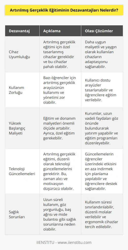 1. Sadece bazı cihazlarla uyumlu olması: Artırılmış gerçeklik eğitiminin kullanımı için özel olarak tasarlanmış ve üretilmiş cihazların kullanılması gerekir. Bu cihazlar, özellikle eğitimin çoklu ortamlarla birleştirilmesi gerektiği durumlarda, pahalı olabilir.  2. Kullanımın zorluğu: Artırılmış gerçeklik eğitiminin kullanımı, öğrencilerin gerçek dünyadaki bir çevreyi içerisinde etkileşim kurmalarını sağlayan bir arayüz kullanmalarını gerektirir. Bu arayüzün kullanımı ve yönetimi, bazı öğrencilere göre oldukça zor olabilir.  3. Yüksek başlangıç maliyeti: Artırılmış gerçeklik eğitiminin kullanımı için, eğitim ve donanım maliyetleri önemli ölçüde artabilir. Ayrıca, kullanılacak cihazların ve donanımın etkin bir şekilde kullanılmasını sağlamak için özel eğitim gerekebilir.  4. Teknolojinin güncellenmesi: Artırılmış gerçeklik eğitiminin kullanımı, düzenli olarak teknolojinin güncellenmesini gerektirir. Yeni teknolojilerin öğrenciler tarafından kullanımını öğretmek ve uygulamak, zaman alabilir ve öğrencileri motive etmekte zorluk çıkartabilir.