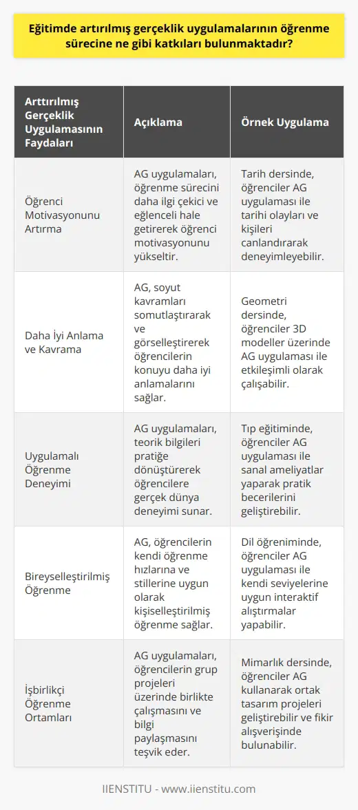 Eğitimde Artırılmış Gerçeklik Uygulamalarının Öğrenme Sürecine Katkıları  Öğrenci Motivasyonunu Artırır:  Eğitimde artırılmış gerçeklik uygulamaları, öğrencilerin ilgisini çeken ve dikkatlerini daha iyi toplayabilmelerini sağlayan yenilikçi öğrenme araçlarıdır. Bu sayede, öğrenci motivasyonu artar ve öğrenme süreci daha keyifli hale gelir.  Daha İyi Anlama ve Kavrama:  Artırılmış gerçeklik uygulamaları, öğrencilere daha somut ve görsel bilgiler sunarak anlama ve kavrama yeteneklerini geliştirmeye yardımcı olur. Bu da öğrenme sürecinde daha hızlı ve etkili bir ilerleme sağlar.  Uygulamalı Öğrenme Deneyimi:  Eğitimde artırılmış gerçeklik sayesinde, öğrenciler teorik bilgileri uygulamalı olarak deneyimleyebilir ve pratik becerilerini geliştirebilir. Bu da öğrencilerin öğrendikleri bilgileri gerçek hayatta kullanma becerilerini artırır.  Bireyselleştirilmiş Öğrenme İmkanı:  Artırılmış gerçeklik uygulamaları, öğrencilere farklı    ve hızlarına uygun olarak zaman ve mekan bağımsız olarak eğitim alma imkanı sunar. Bu da eğitimde bireyselleştirilmiş öğrenme süreçlerini destekler.  Kolaboratif Öğrenme Ortamları:  Eğitimde kullanılan artırılmış gerçeklik teknolojileri, öğrencilerin gruplar halinde çalışarak ortak projeler üretmesini ve bilgi paylaşımında bulunmasını sağlar. Bu da öğrenme sürecinde kolaboratif ve etkileşimli bir ortam yaratır.  Özetle, eğitimde artırılmış gerçeklik uygulamalarının öğrenme sürecine sağladığı katkılar; öğrenci motivasyonunu artırma, anlama ve kavrama yeteneklerini geliştirme, uygulamalı öğrenme deneyimi sunma, bireyselleştirilmiş öğrenme imkanı sağlama ve kolaboratif öğrenme ortamları yaratma olarak sıralanabilir. Bu nedenle, eğitimde yenilikçi ve etkili öğrenme ortamları oluşturmak amacıyla artırılmış gerçeklik uygulamalarının kullanımı giderek yaygınlaşmaktadır.