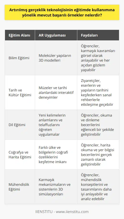 Başarılı Uygulamalar  Artırılmış gerçeklik (AR) teknolojisi, eğitim alanında özellikle son yıllarda büyük ilgi görmekte ve kullanımı giderek yaygınlaşmaktadır. Özellikle bilim, tarih ve dil eğitimi gibi alanlarda başarılı uygulamalar ortaya çıkmıştır.   Bilim Eğitimi  Bilim eğitiminde AR teknolojisi, öğrencilere karmaşık kavramları ve fenomenleri görsel olarak anlatarak öğrenmeyi kolaylaştırmaktadır. Örneğin, kimya derslerinde moleküler yapıların 3D modellerini inceleyen öğrenciler, yapıları daha iyi anlamak için her açıdan gözlem yapabilirler.   Tarih ve Kültür Eğitimi  Tarih ve kültür eğitiminde de AR teknolojisinin başarılı örneklerini görmekteyiz. Özellikle müzeler ve tarihi alanlar, ziyaretçilere interaktif ve zengin deneyimler sunarak eğitici bir atmosfer sağlamaktadır. Bu uygulamalar sayesinde, kullanıcılar eserlerin ve yapıların tarihini keşfederken aynı zamanda sanal rehberlerle etkileşime geçebilirler.  Dil Eğitimi  Dil eğitiminde de AR teknolojisi sayesinde öğrenciler, yeni kelimelerin anlamlarını ve telaffuzlarını eğlenceli bir şekilde öğrenebilmektedir. Özellikle yabancı dil eğitiminde, öğrencilerin okuma ve dinleme becerilerini geliştirmelerine yardımcı olacak uygulamalar bulunmaktadır.   Coğrafya ve Harita Eğitimi  Coğrafya ve harita eğitiminde ise, öğrenciler artırılmış gerçeklik sayesinde gerçek zamanlı olarak farklı ülke ve bölgelerin coğrafi özelliklerini keşfedebilirler. Öğrencilerin harita okuma ve yer bilgisi becerilerini geliştirmeleri bu yöntemle daha etkili hale gelmektedir.  Sonuç olarak, artırılmış gerçeklik teknolojisinin eğitim alanındaki başarılı örnekleri, sınırlı olmamakla birlikte bilim, tarih, dil eğitimi ve coğrafya gibi alanlarda yoğunlaşmaktadır. Bu teknoloji sayesinde öğrenciler, öğrenme süreçlerini daha etkili ve keyifli hale getirebilmekte ve akademik başarılarını artırabilmektedirler.
